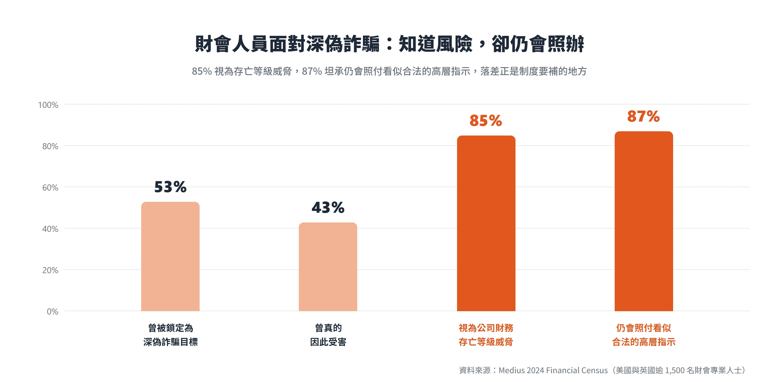 Medius 調查長條圖:53% 財會人員曾被鎖定為深偽詐騙目標、43% 曾受害,85% 視為存亡等級威脅,卻仍有 87% 會照付看似合法的高層指示