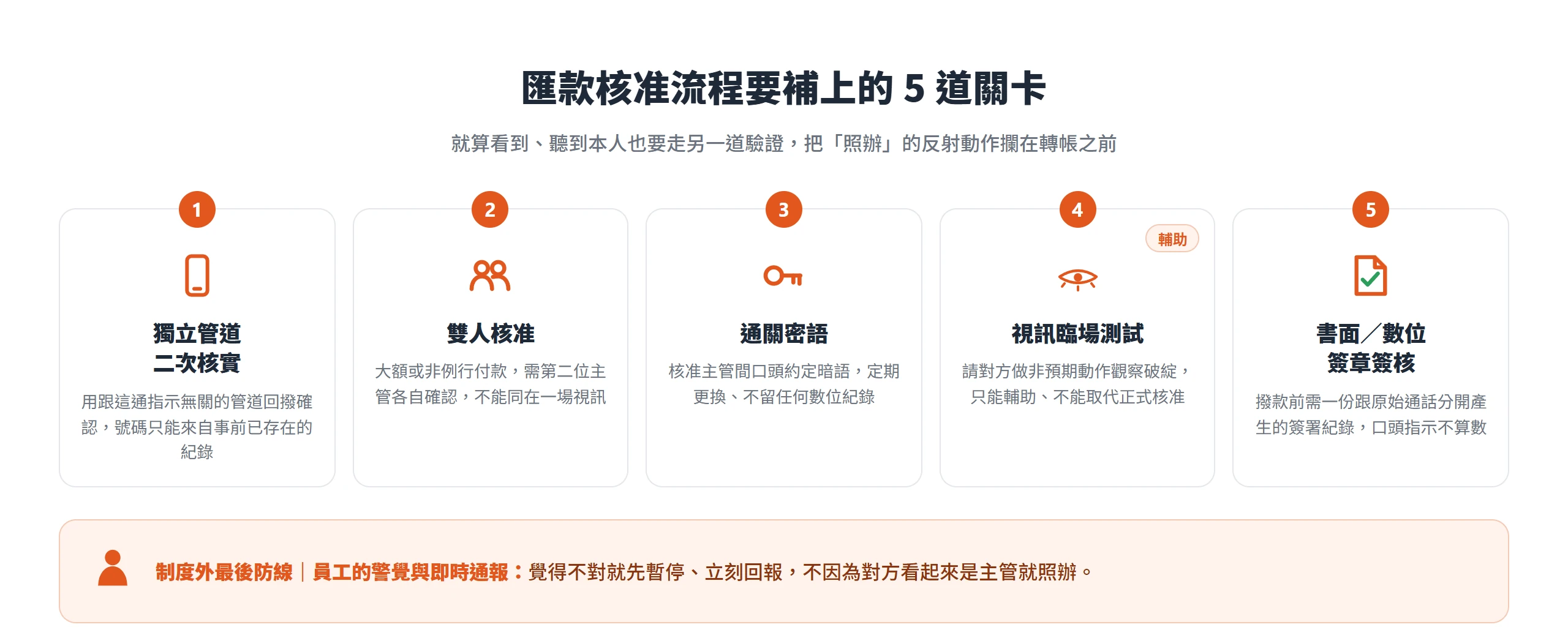 匯款核准要補上的五道關卡:獨立管道二次核實、雙人核准、通關密語、視訊臨場測試與書面數位簽章簽核,員工警覺通報是制度外最後防線