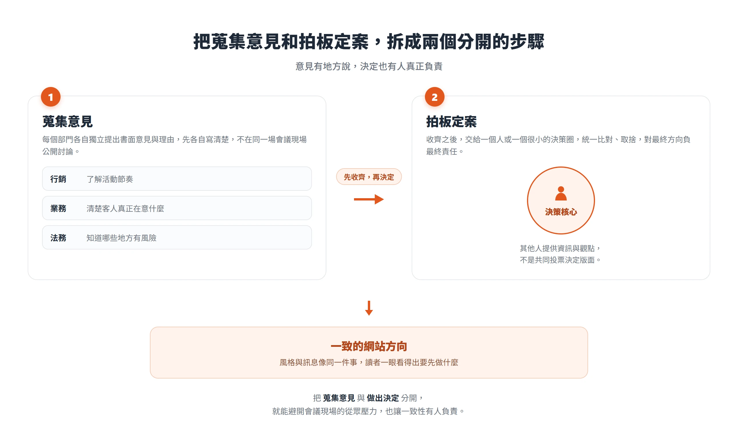 把蒐集意見和拍板定案拆成兩步驟:步驟一各部門各自獨立提出書面意見,步驟二交給一個決策核心比對取捨、對最終方向負責,收斂出一致的網站方向
