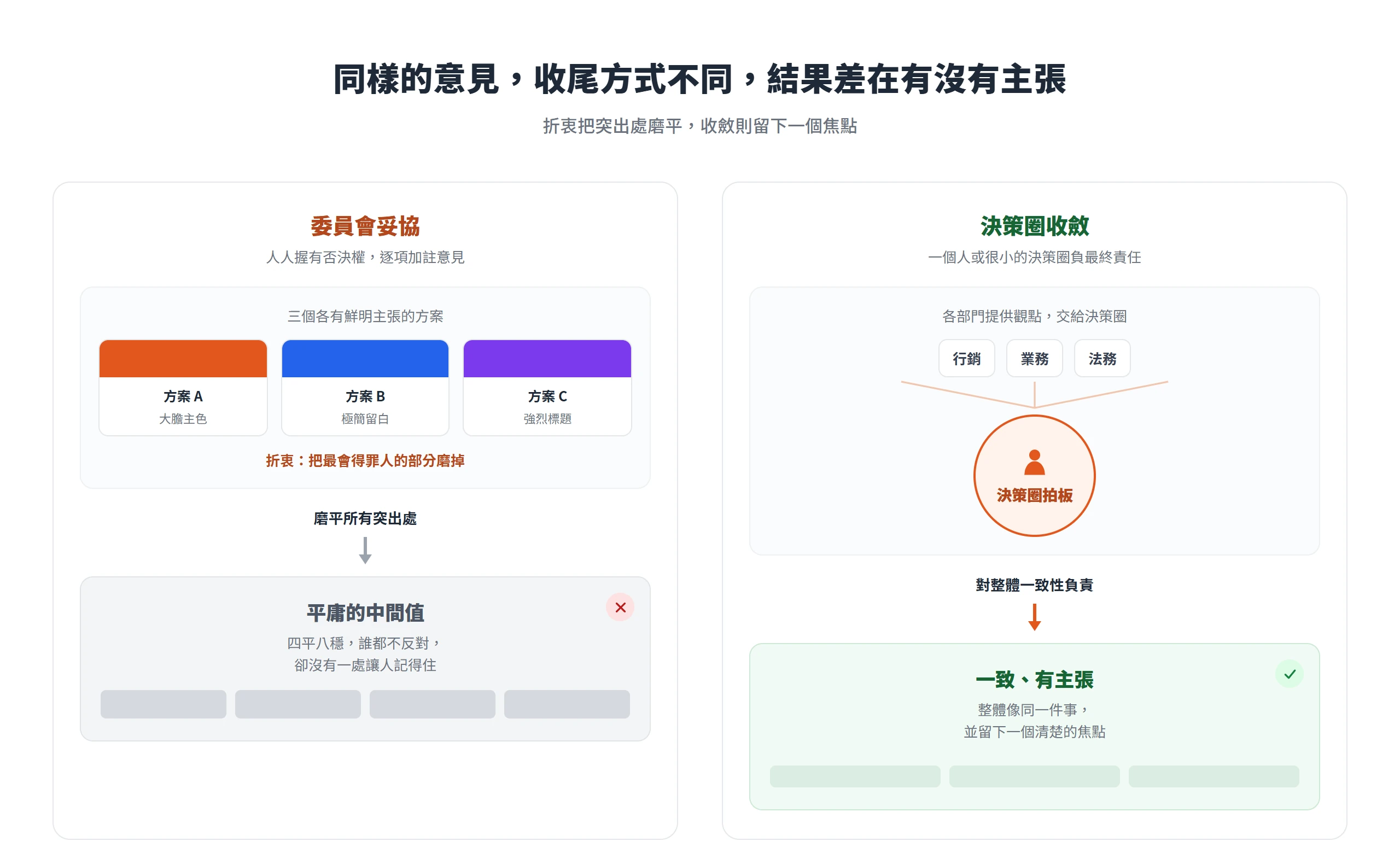 左側委員會妥協把三個各有主張的方案磨成平庸的中間值,右側決策圈收斂由一個決策核心拍板、留下一致又有焦點的結果