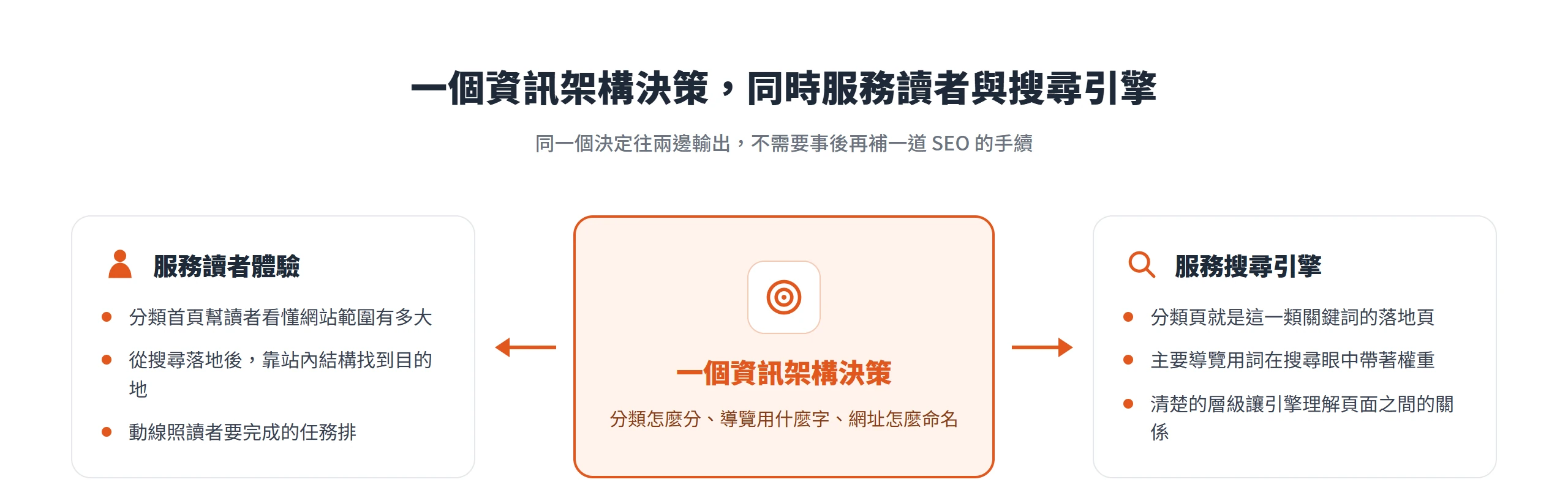 一個資訊架構決策同時服務讀者體驗與搜尋引擎:分類、導覽用詞、網址命名的決定往兩邊輸出,不必事後再補一道 SEO。
