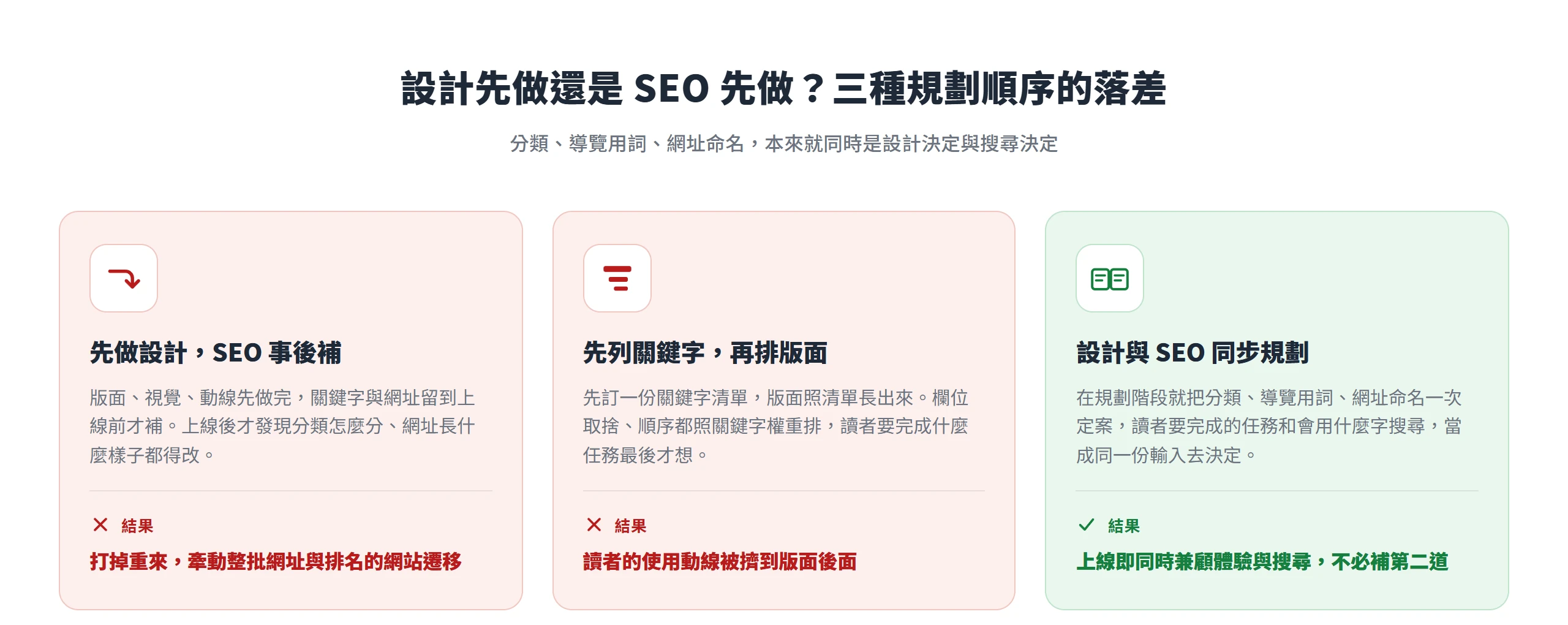 三種規劃順序的結果對比:先設計後補 SEO 得打掉重來、先列關鍵字犧牲讀者動線、設計與 SEO 同步規劃才能一次兼顧體驗與搜尋。