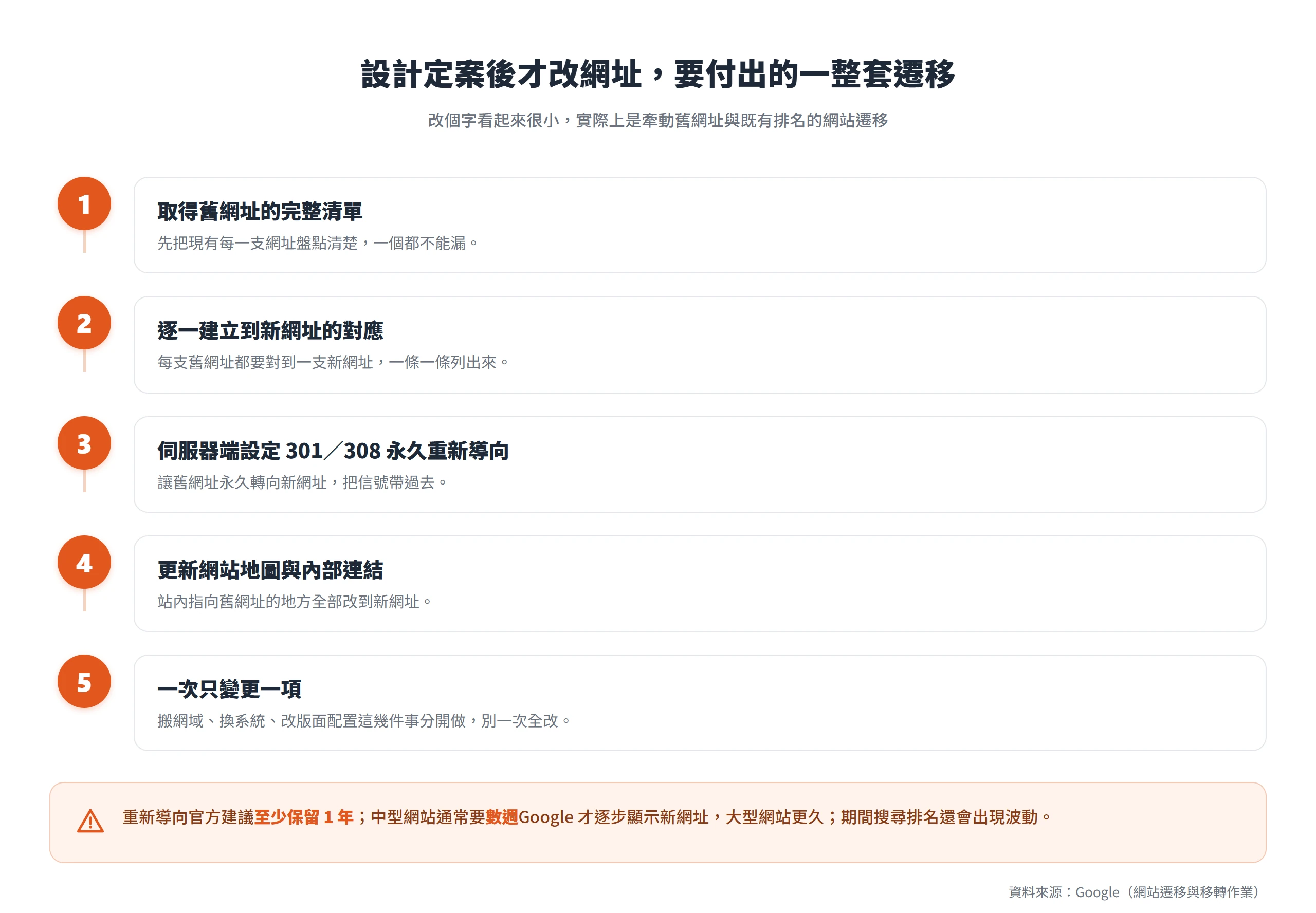 設計定案後才改網址,得走完取得舊網址清單、建立新舊對應、設定 301/308 重新導向、更新網站地圖與內部連結、一次只改一項的整套遷移。