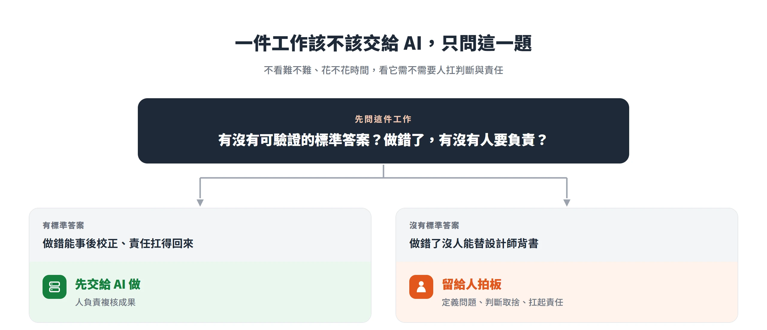 一件工作有可驗證的標準答案、責任能事後校正就先交給 AI 做人複核,沒有標準答案又沒人能背書就留給人拍板