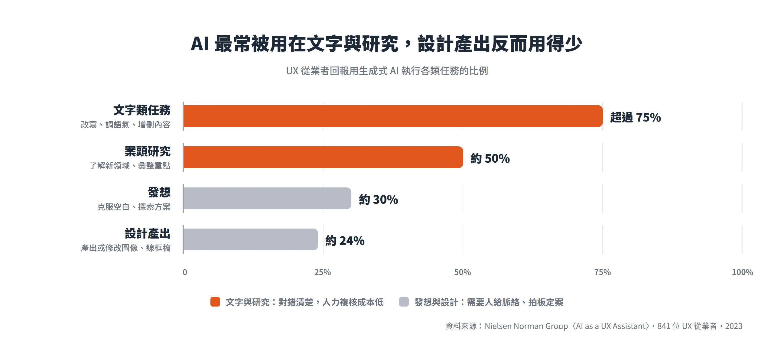 UX 從業者用 AI 處理文字類任務超過七成、案頭研究約半數,發想與設計產出的使用比例明顯較低