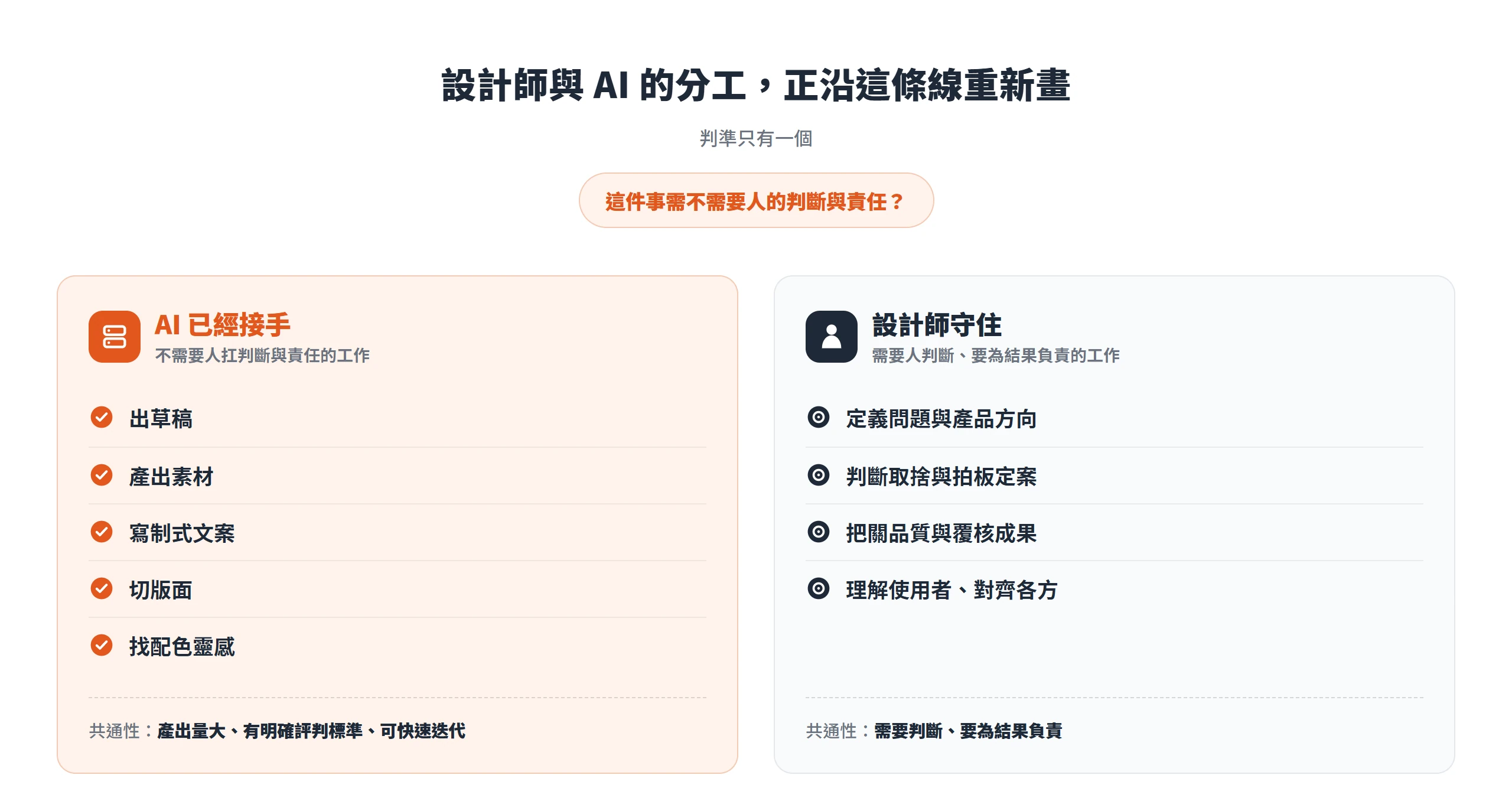依判斷與責任把設計工作分兩塊,AI 接手出草稿、產素材、切版與找配色,設計師守住定義問題、判斷取捨與把關品質
