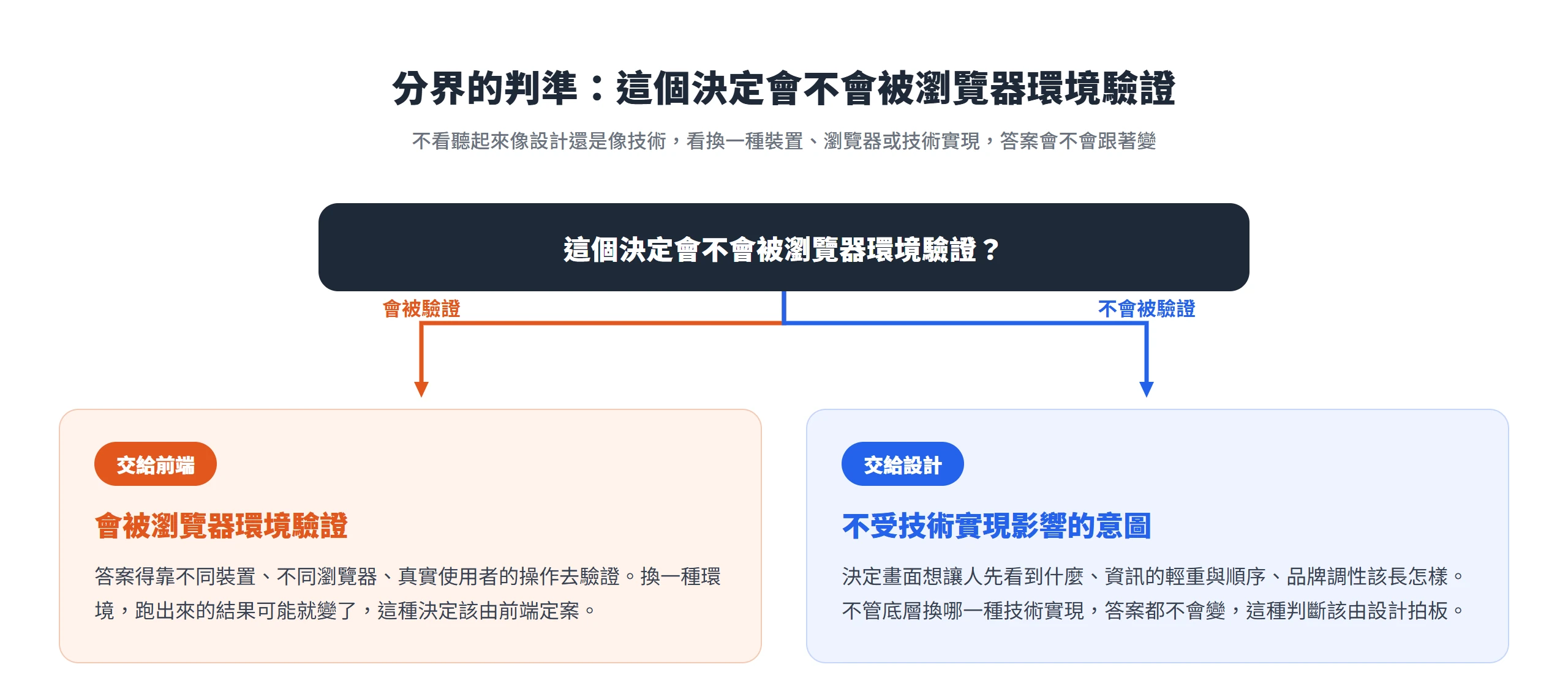 設計與前端誰拍板,看這個決定會不會被瀏覽器環境驗證:會被驗證的交給前端,不受技術實現影響的意圖交給設計。