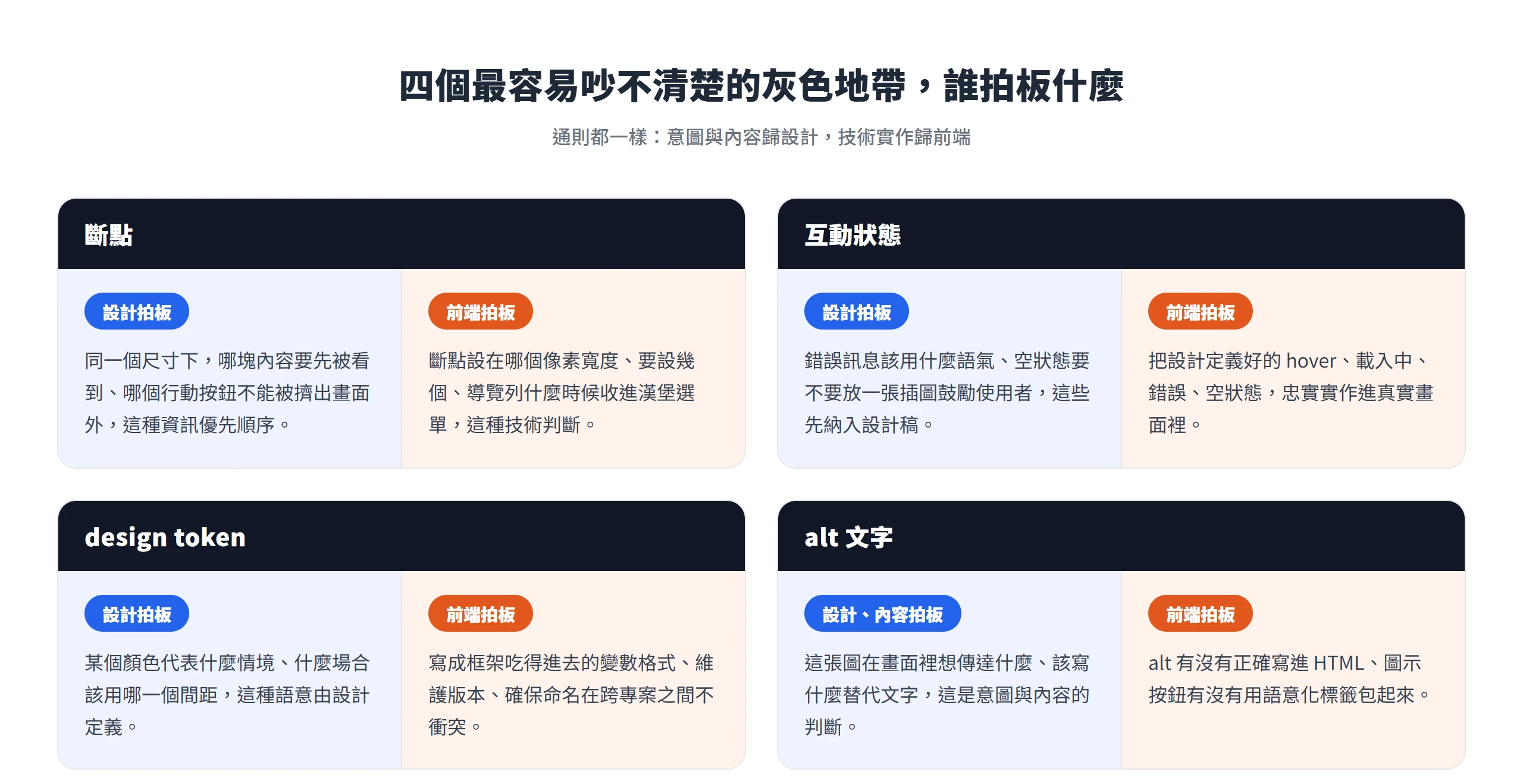 斷點、互動狀態、design token、alt 文字四個灰色地帶,每一個都是意圖與內容歸設計、技術實作歸前端。