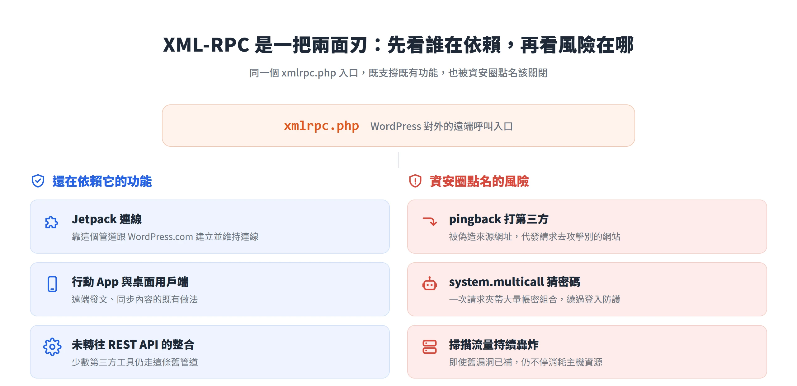 XML-RPC 一邊支撐 Jetpack、行動 App 等既有功能,一邊被資安圈點名有 pingback、密碼放大與掃描流量三種風險
