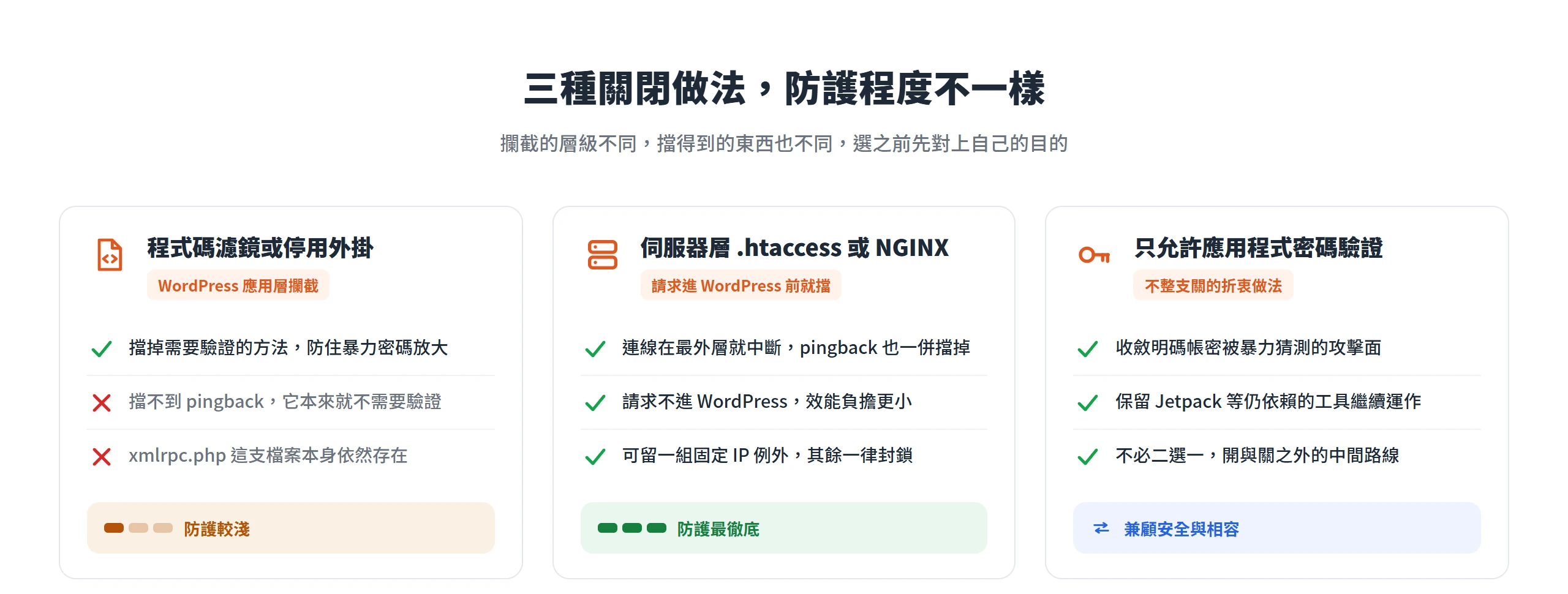 程式碼濾鏡只擋需驗證的方法、伺服器層連 pingback 一併擋、應用程式密碼折衷保留 Jetpack,三種做法防護程度不同