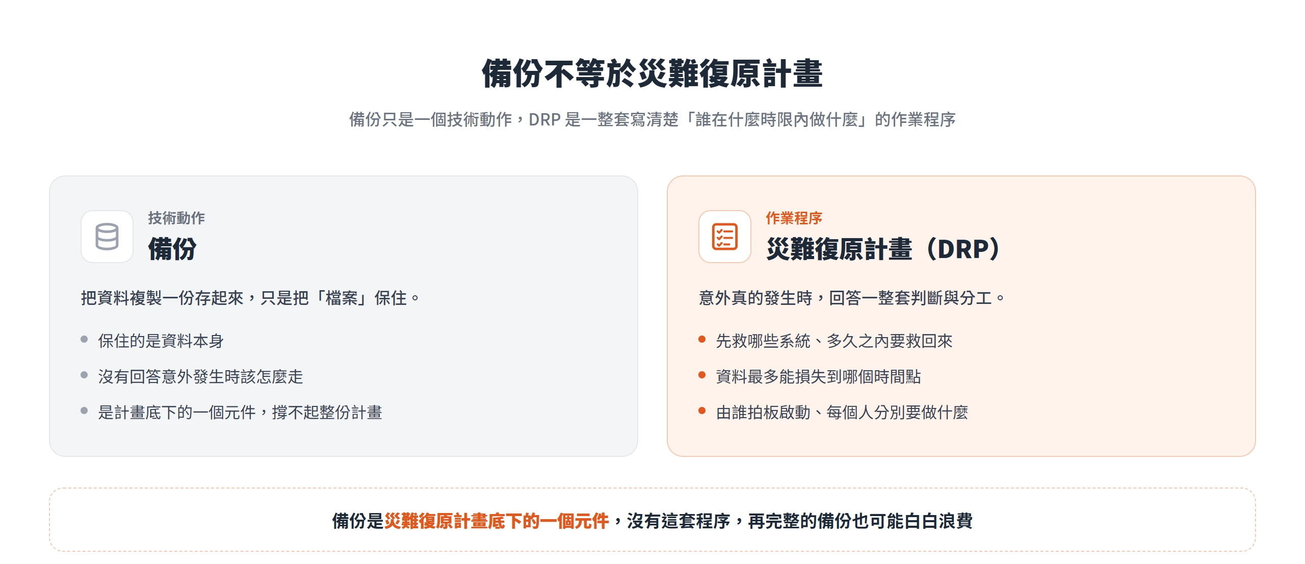 備份只是把資料複製一份存起來,災難復原計畫則是寫清楚先救哪個系統、多久內救回、由誰拍板的整套作業程序。