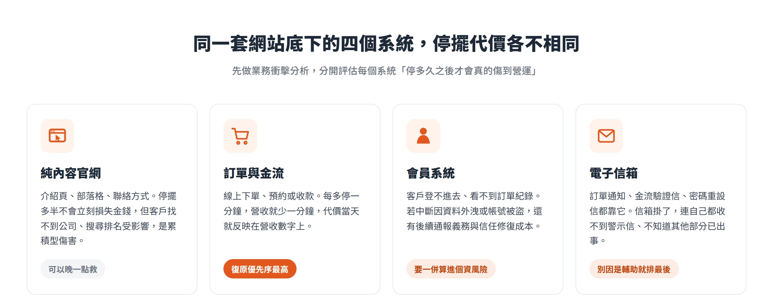 官網、訂單與金流、會員、電子信箱四個系統停擺的代價與可忍受時間各不相同,要分開評估復原優先順序。