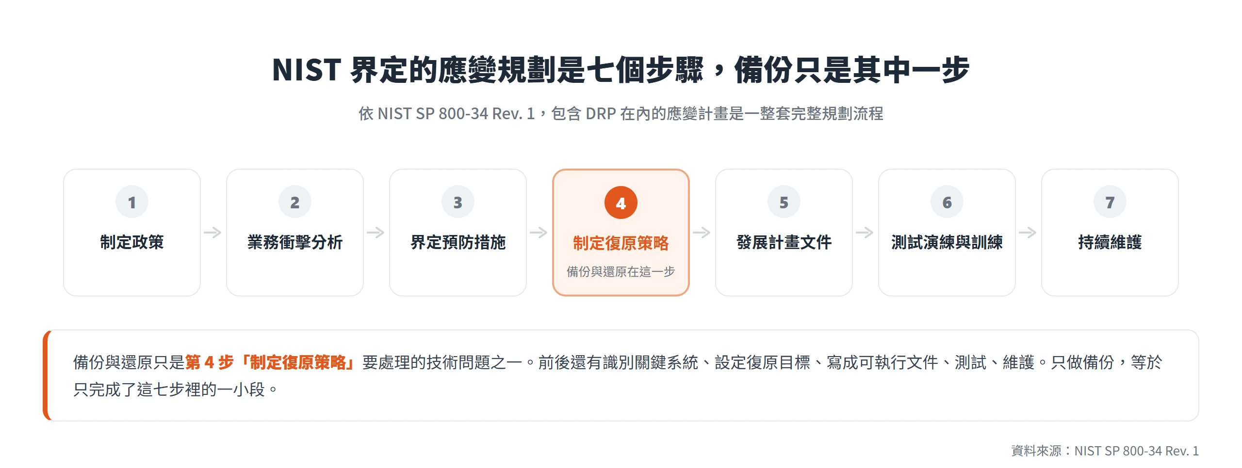 NIST SP 800-34 把應變規劃分成七個步驟,備份與還原只落在第四步「制定復原策略」,只做備份等於只完成一小段。