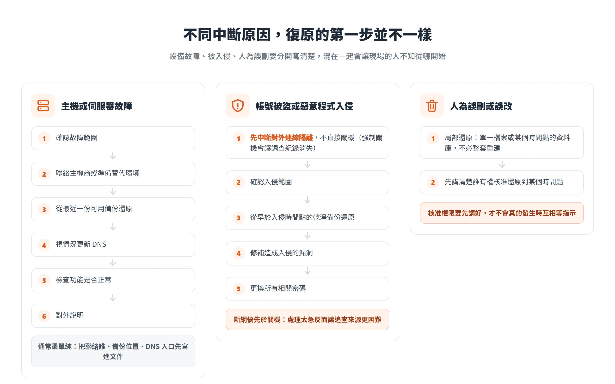 主機故障、被入侵、人為誤刪三類中斷的復原順序並不一樣,被入侵時要先斷網隔離而不是關機。