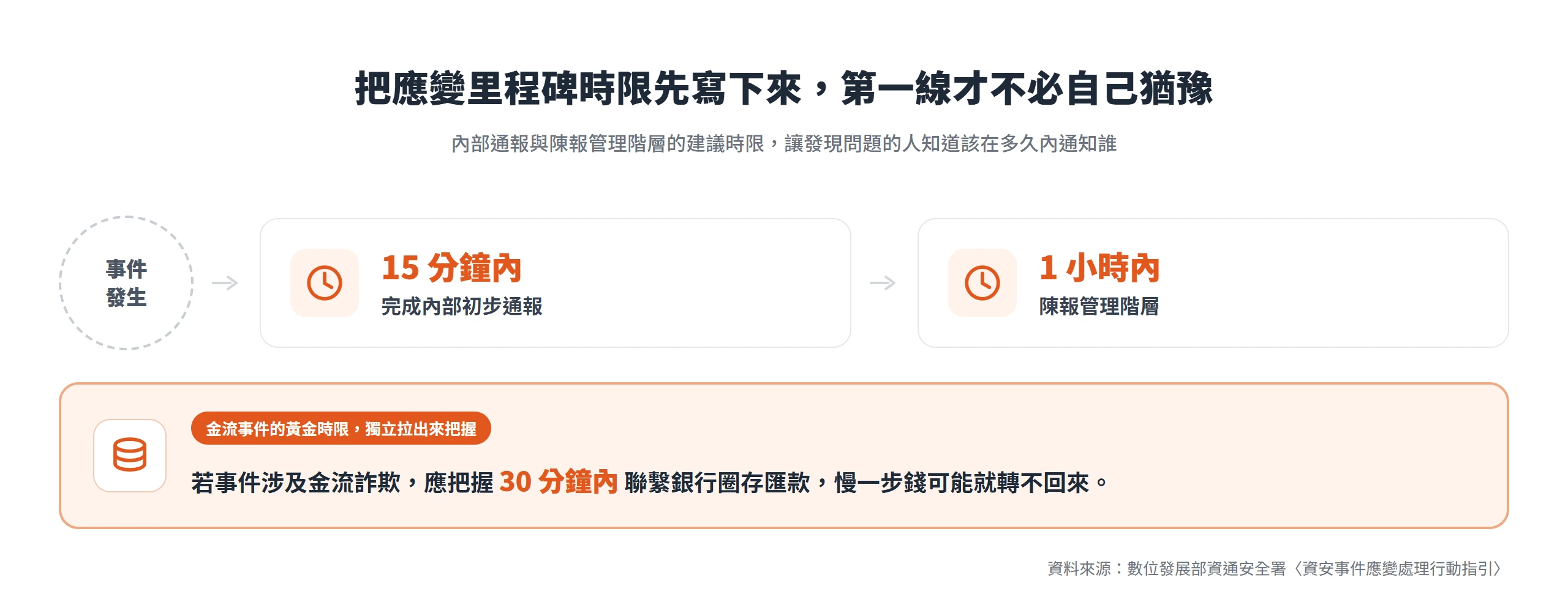資安事件應變時限:15 分鐘內完成內部初步通報、1 小時內陳報管理階層,涉及金流則把握 30 分鐘內聯繫銀行圈存。