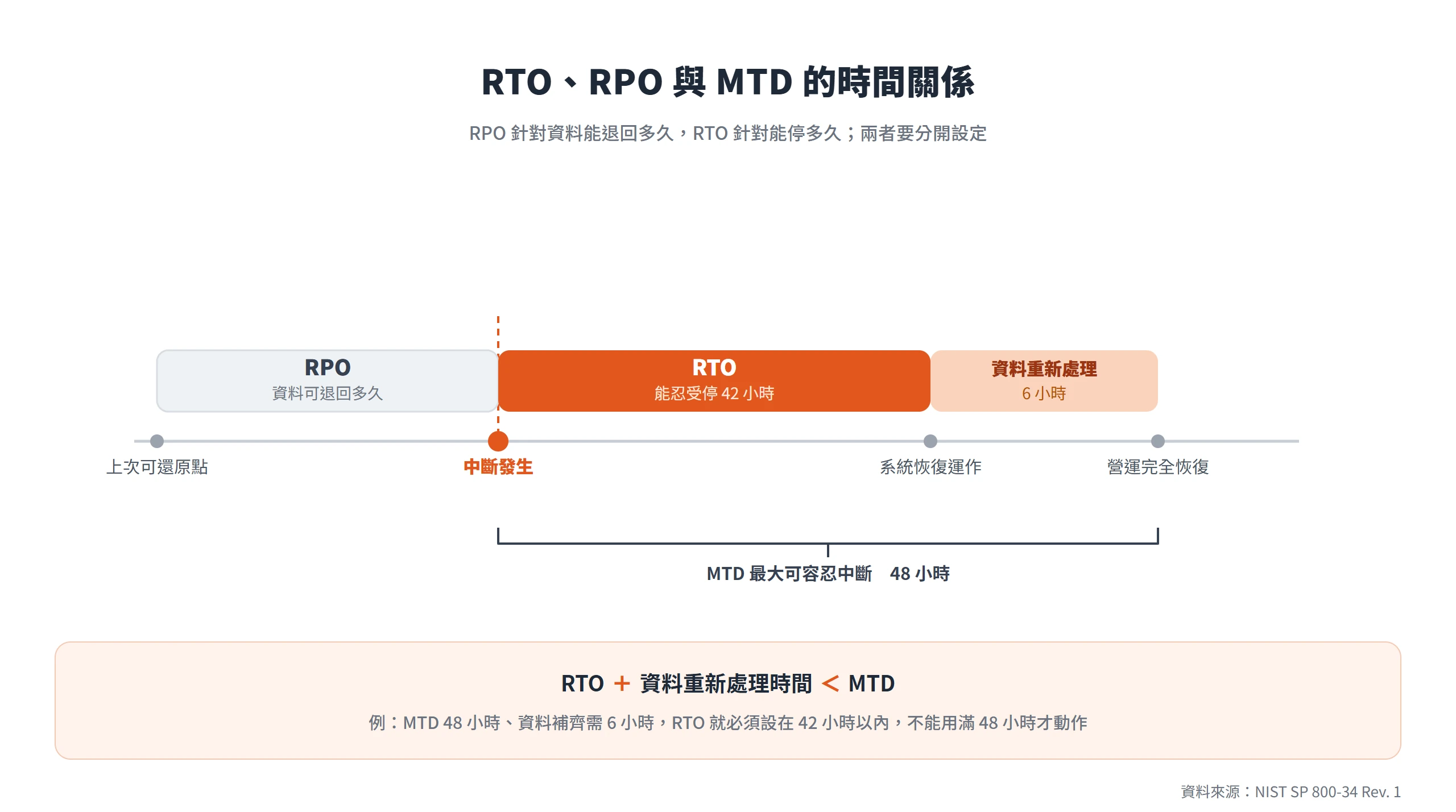 RTO 加上資料重新處理時間必須小於 MTD,例如 MTD 48 小時、補齊資料 6 小時,RTO 就要設在 42 小時以內。