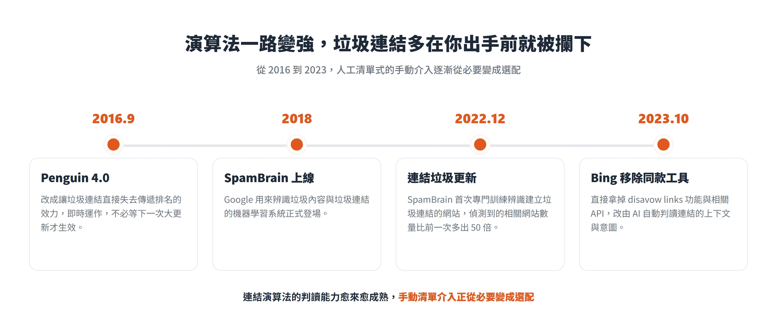 從 2016 年 Penguin 4.0 到 2023 年 Bing 移除同款工具,連結演算法一路變強,多數垃圾連結在網站主出手前就被攔下。