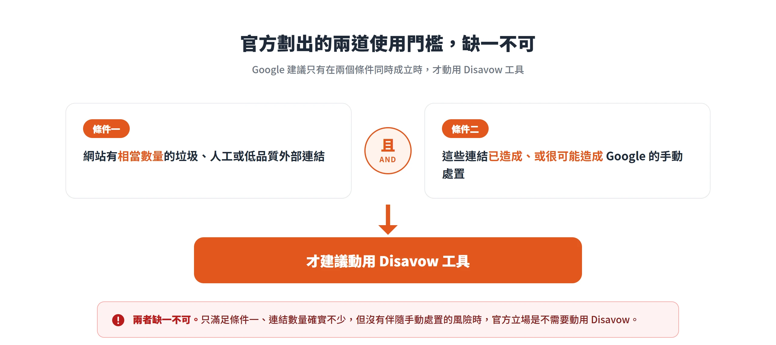 只有當連結數量偏多、且已造成或很可能造成手動處置兩個條件同時成立時,才建議動用 Disavow 工具,缺一不可。