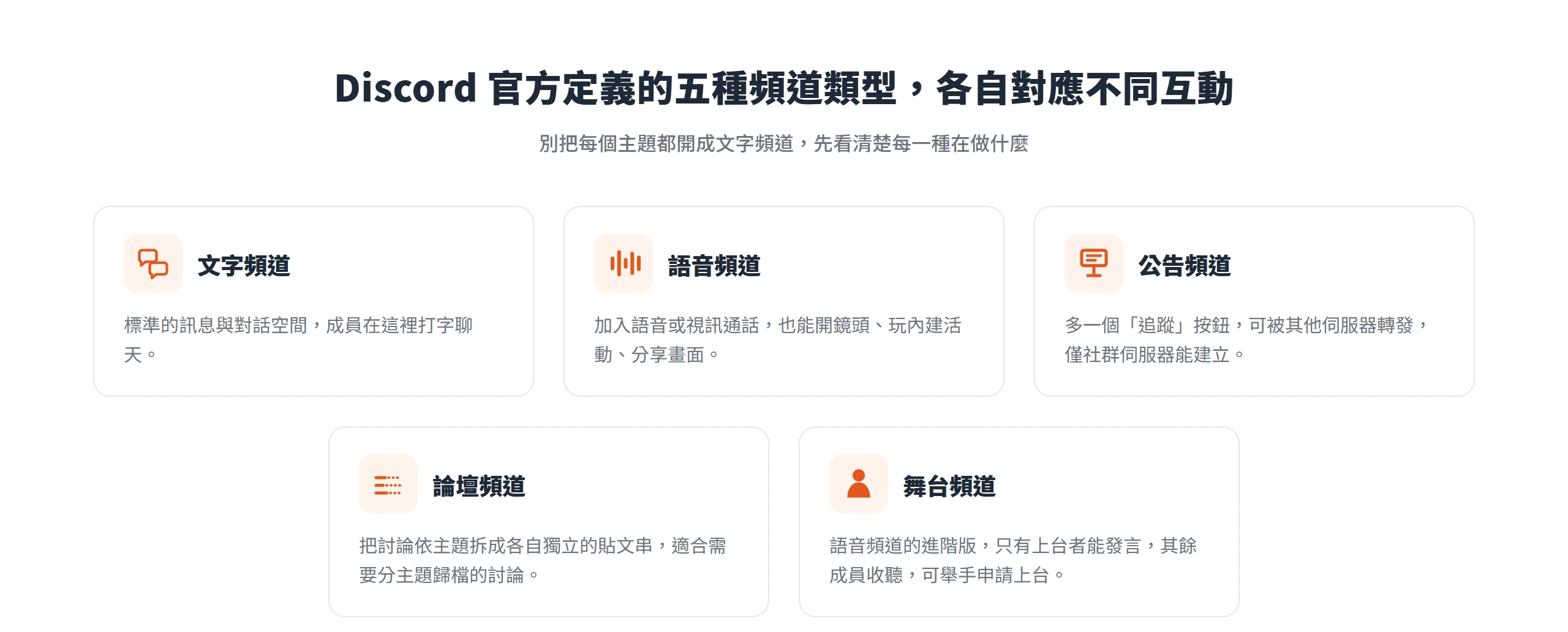 Discord 官方定義的五種頻道類型:文字、語音、公告、論壇、舞台,各自對應不同互動,不必把每個主題都開成文字頻道。