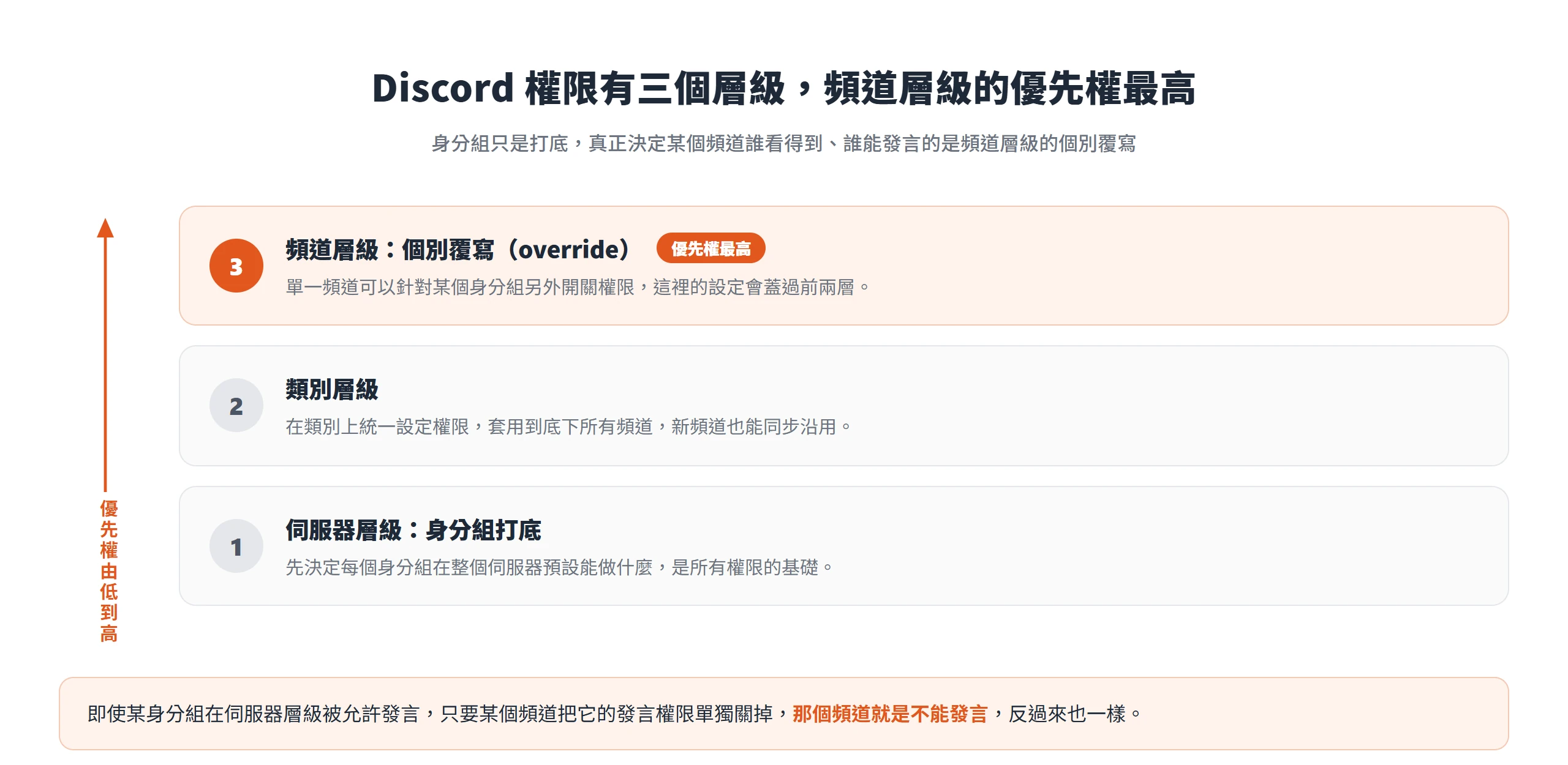 Discord 權限分成伺服器身分組、類別、頻道三個層級,頻道層級的個別覆寫優先權最高,會蓋過身分組的預設。