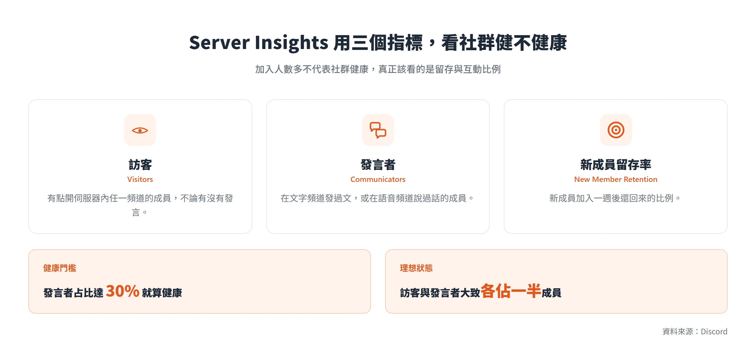 Server Insights 用訪客、發言者、新成員留存率三個指標看社群健康度,發言者占比達 30% 是健康門檻。