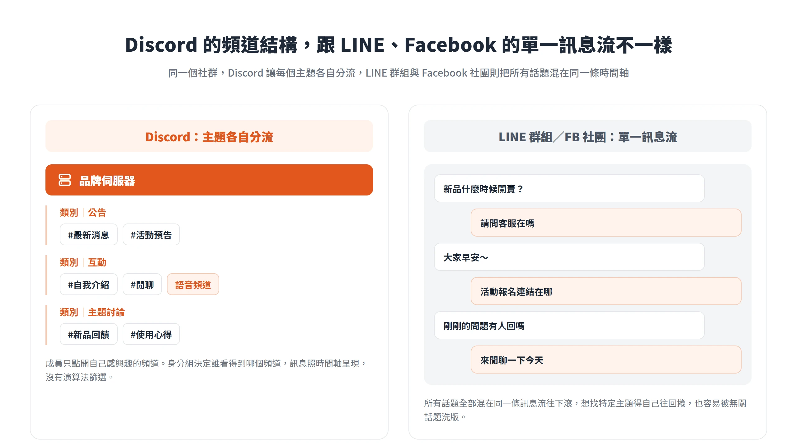 Discord 把伺服器拆成類別與頻道,成員各自挑感興趣的主題頻道,跟 LINE 群組、Facebook 社團把所有話題塞進單一訊息流不同。