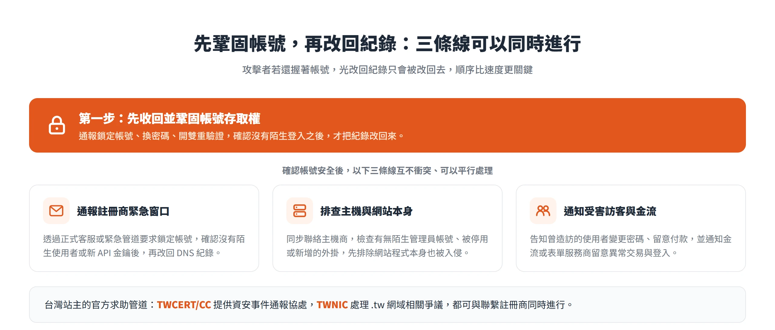 懷疑網域被劫持時先收回並鞏固帳號存取權,再平行處理註冊商通報、主機排查與通知受害訪客