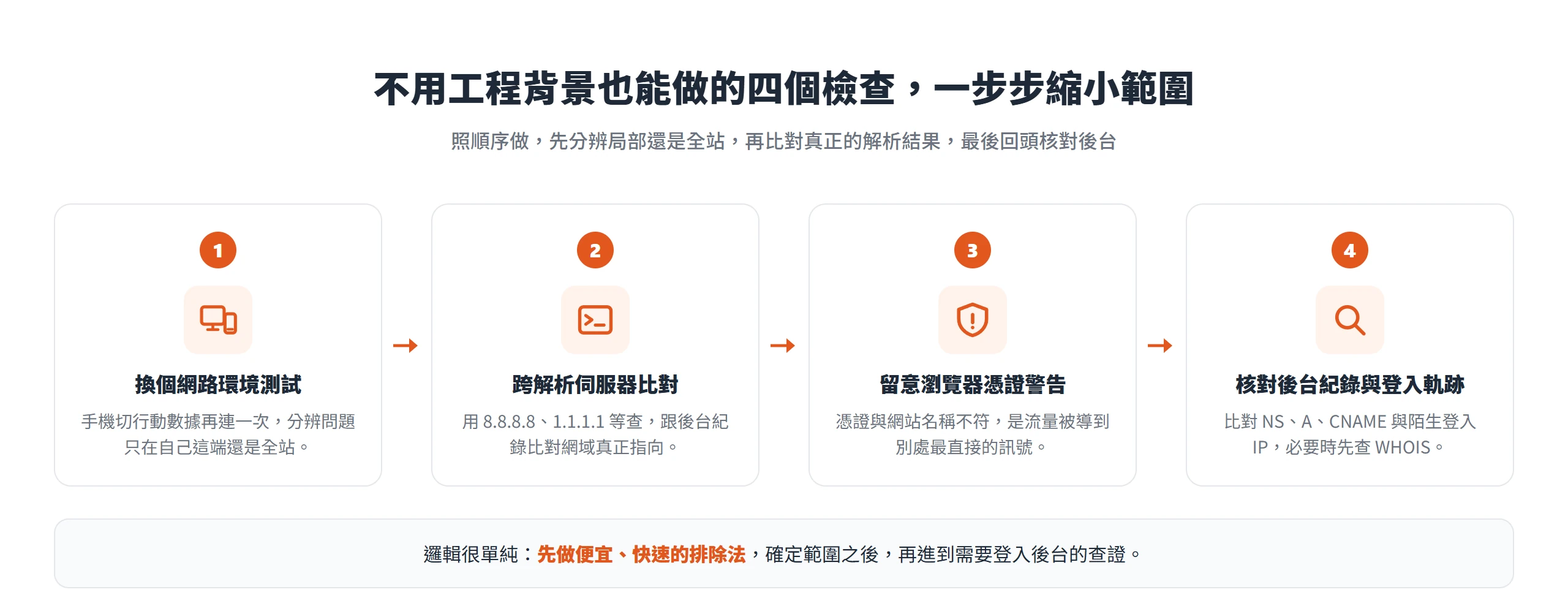 分辨 DNS 問題的四個檢查步驟,依序是換網路測試、跨解析伺服器比對、留意憑證警告、核對後台紀錄