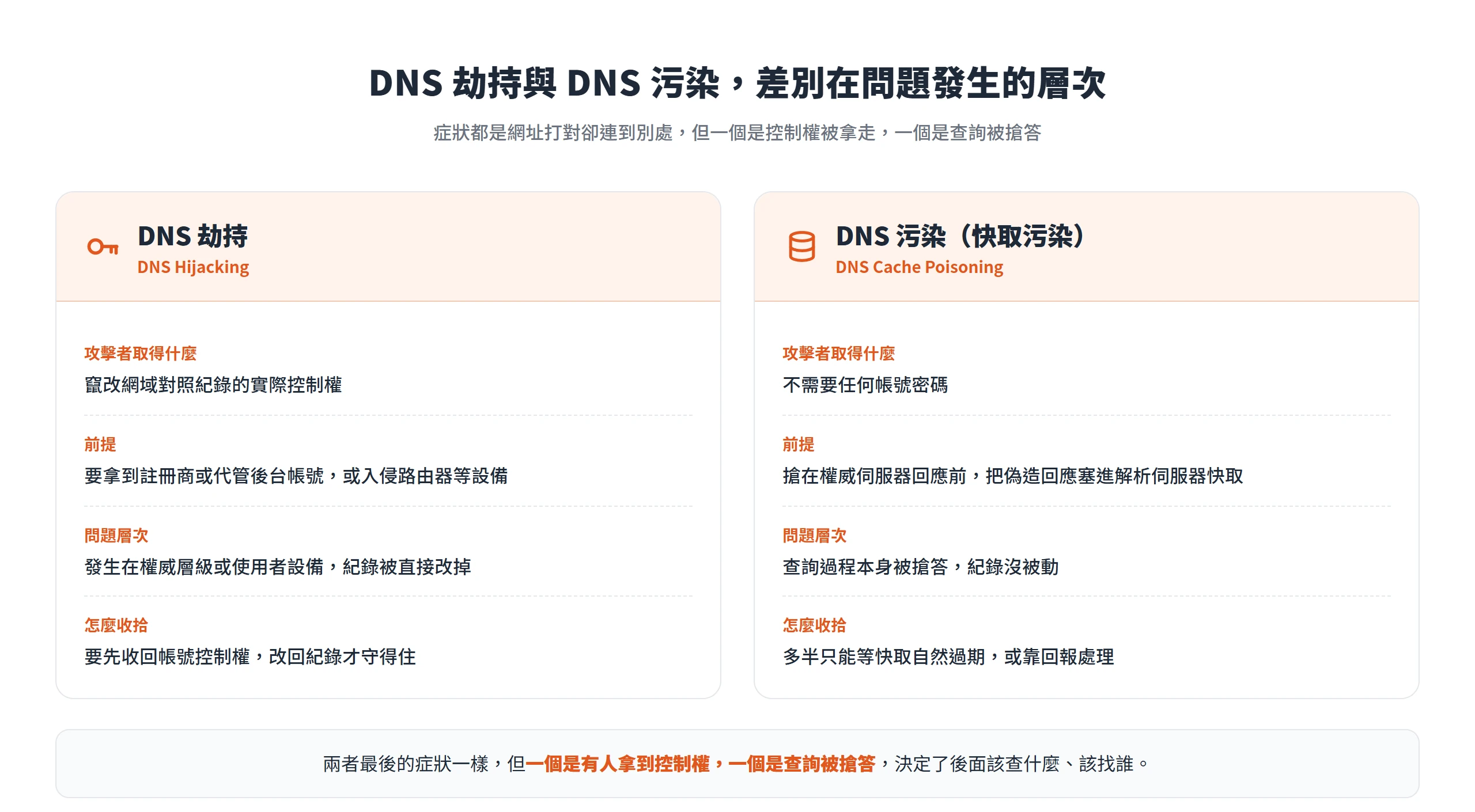 DNS劫持是攻擊者取得竄改網域紀錄的控制權,DNS污染則是查詢過程被搶答,兩者症狀相同但問題發生的層次不同