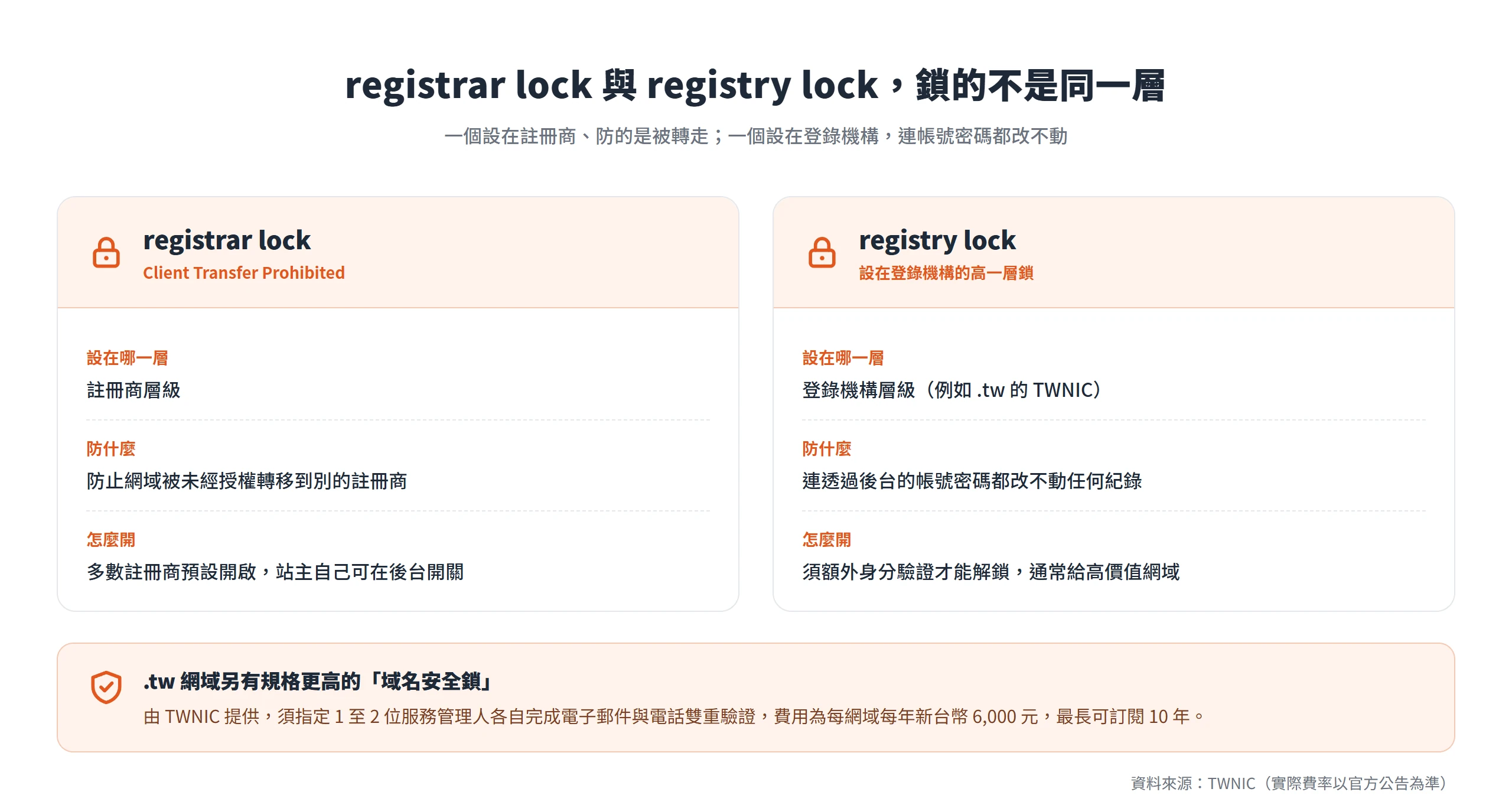 registrar lock 設在註冊商層防止網域被轉走,registry lock 設在登錄機構層連帳號密碼都改不動
