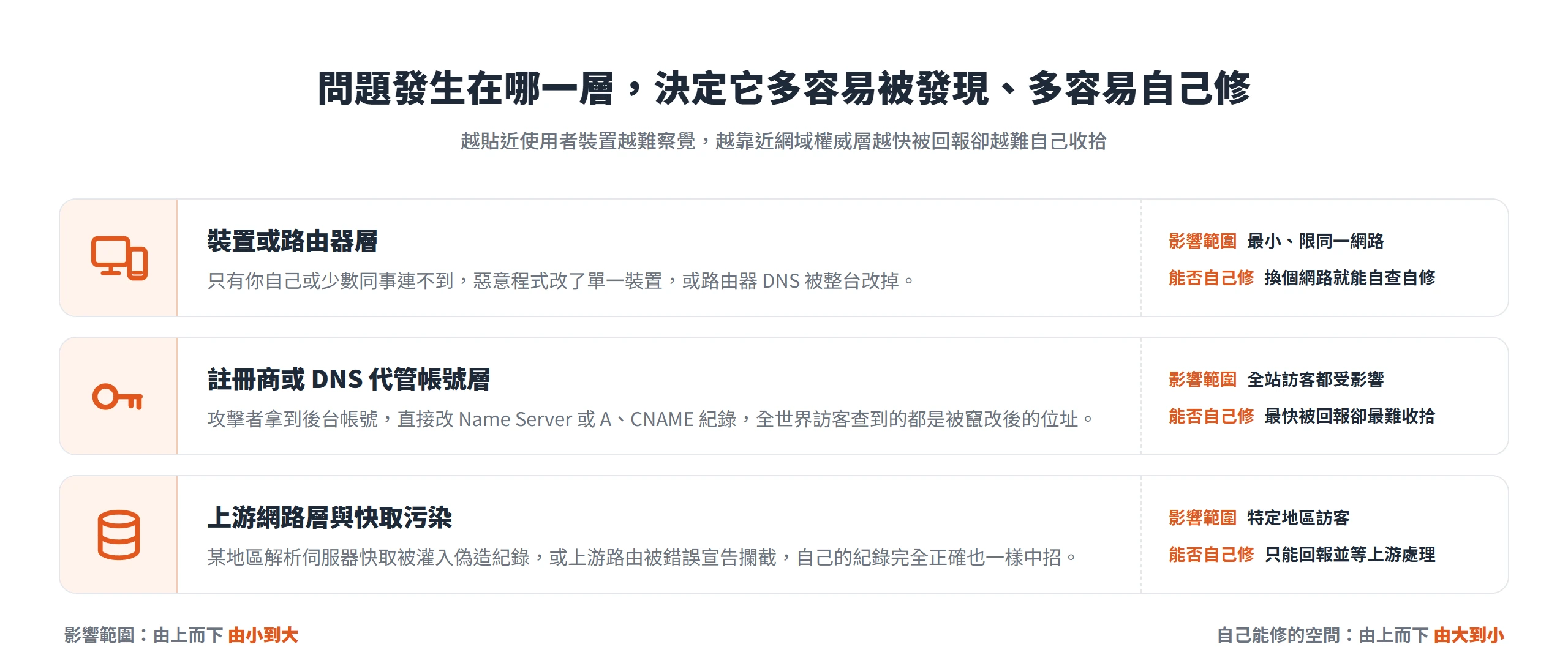 DNS 問題發生的層級越貼近使用者裝置越難自己察覺,越靠近網域權威層影響範圍越大也越難自己收拾