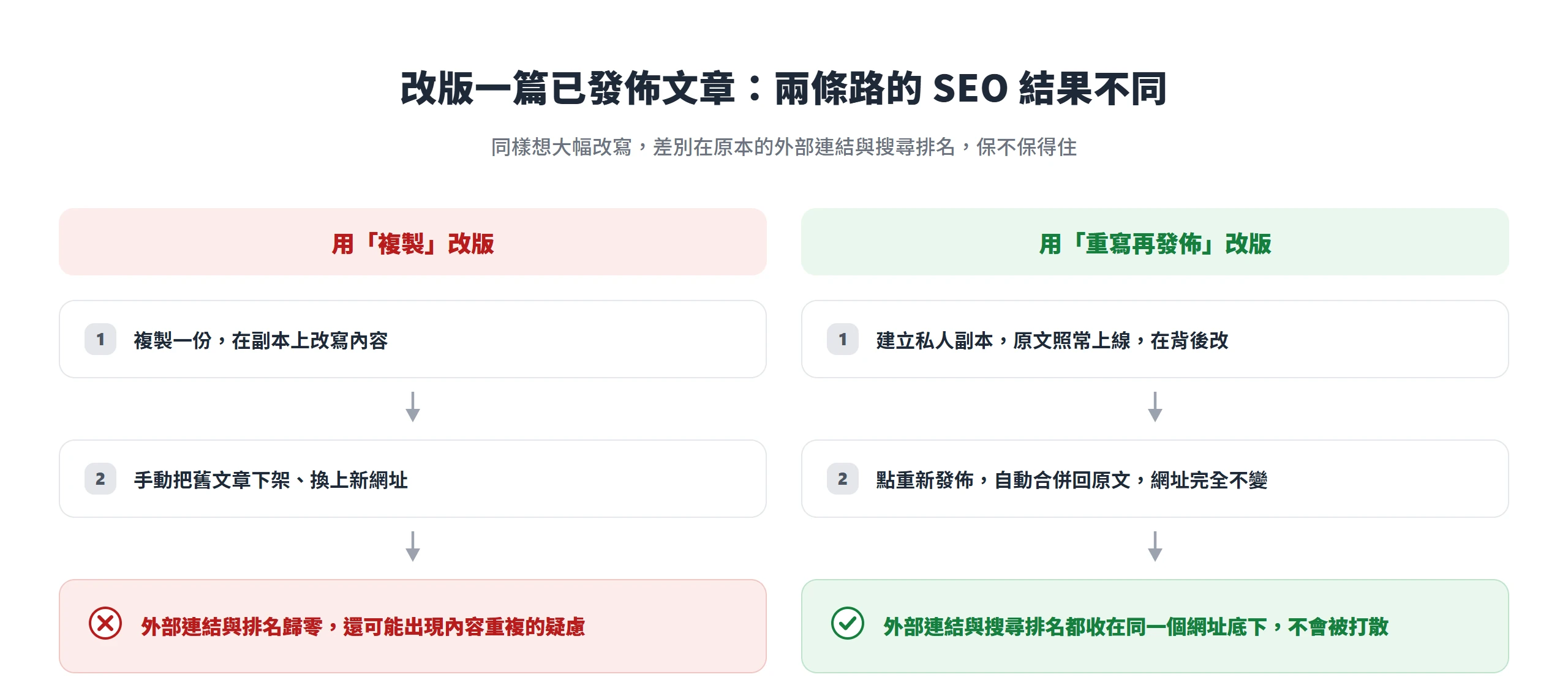 用複製手動換版會讓外部連結與排名歸零,用重寫再發佈則收在同一網址、排名不被打散