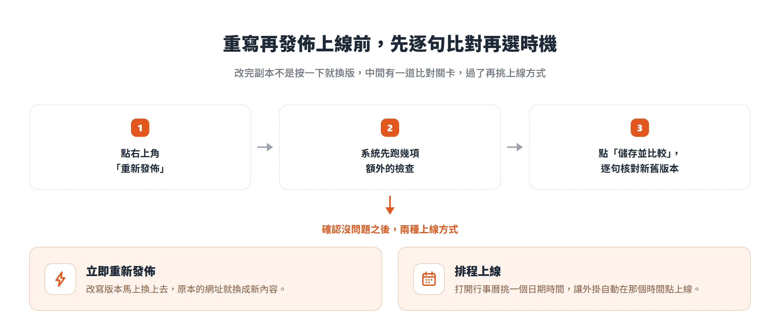 重寫再發佈上線流程:點重新發佈、系統檢查、儲存並比較逐句核對,再選立即發佈或排程上線
