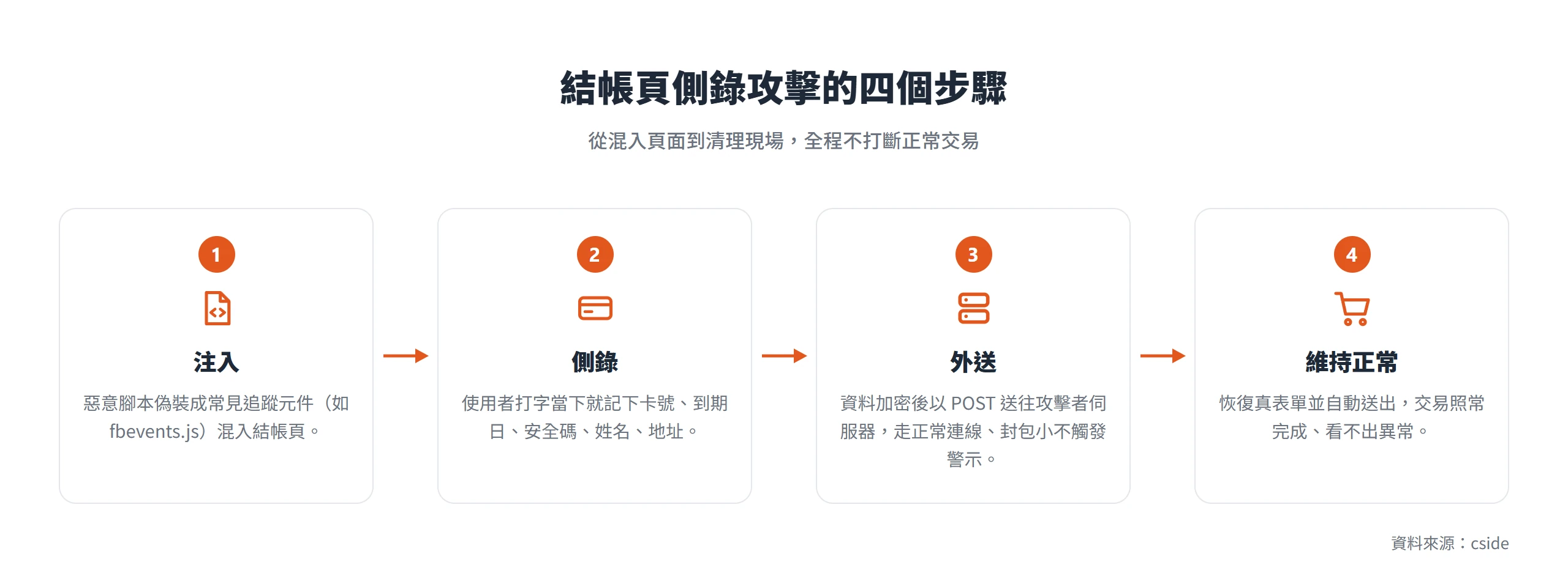 結帳頁側錄攻擊分注入、側錄、外送、維持交易正常四個步驟,全程不打斷正常付款流程