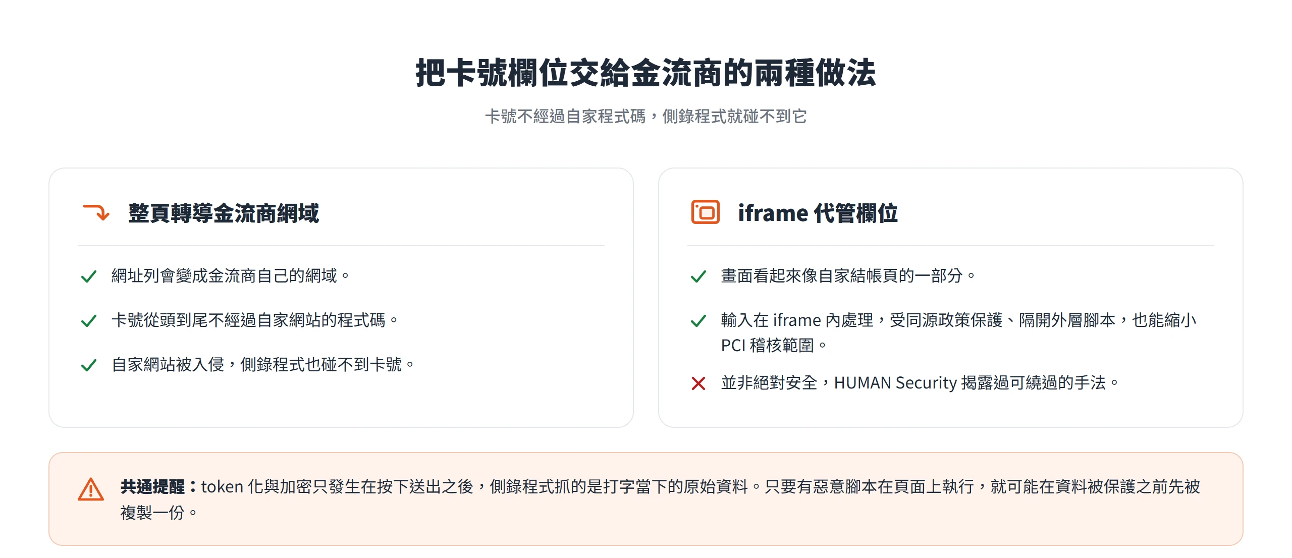 整頁轉導讓卡號不經過自家程式碼,iframe 代管欄位隔開外層腳本但並非絕對安全