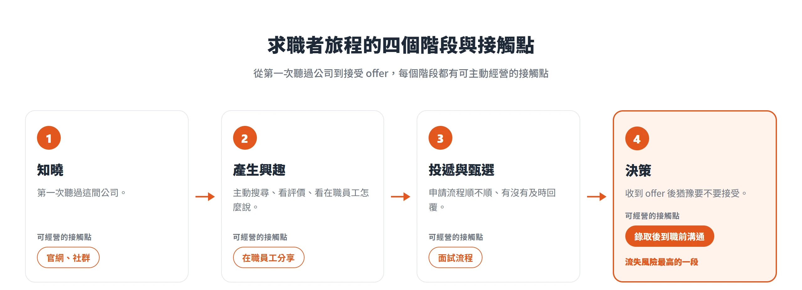 求職者旅程四階段:知曉、產生興趣、投遞與甄選、決策,各階段對應官網社群、在職員工分享、面試流程、錄取後到職前溝通等接觸點,最後的決策階段流失風險最高。
