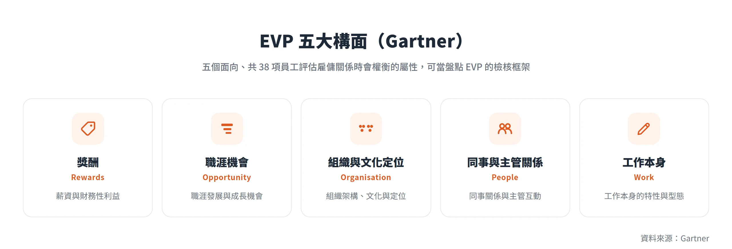 EVP 五大構面:獎酬、職涯機會、組織與文化定位、同事與主管關係、工作本身,共 38 項員工評估雇傭關係時會權衡的屬性。