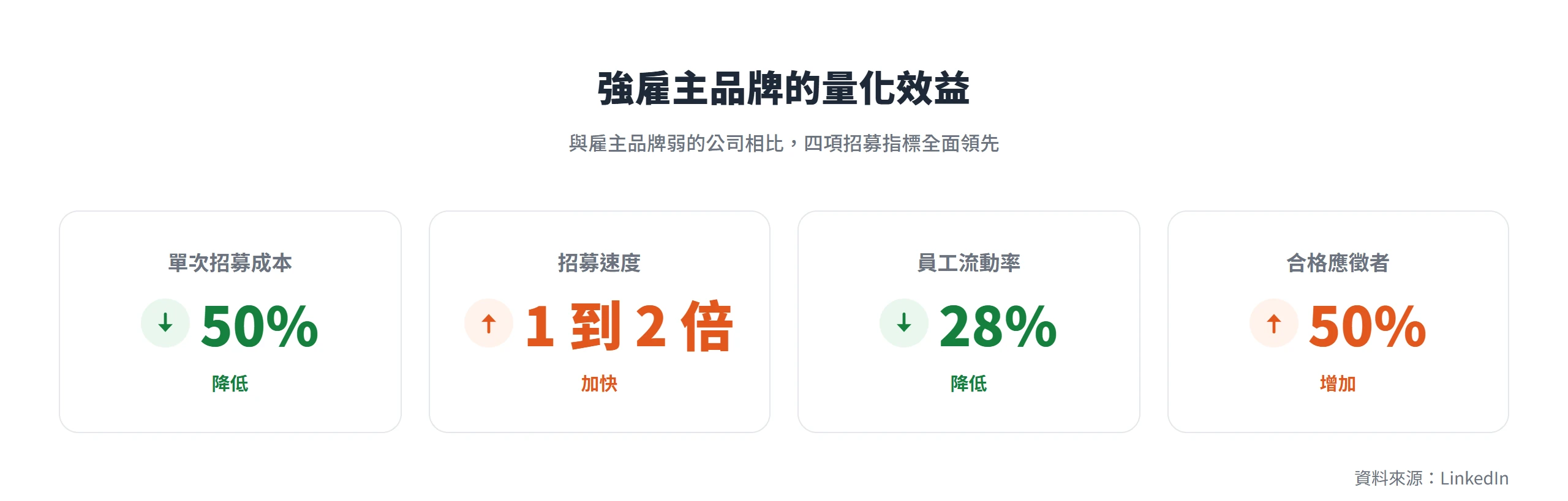 強雇主品牌的量化效益:單次招募成本降低 50%、招募速度快 1 到 2 倍、員工流動率降低 28%、合格應徵者增加 50%。