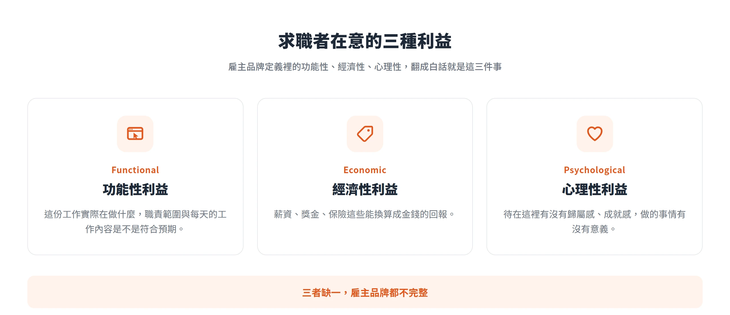 雇主品牌的三種利益:功能性利益是工作實際在做什麼、經濟性利益是薪資獎金等金錢回報、心理性利益是歸屬感與意義,三者缺一都不完整。