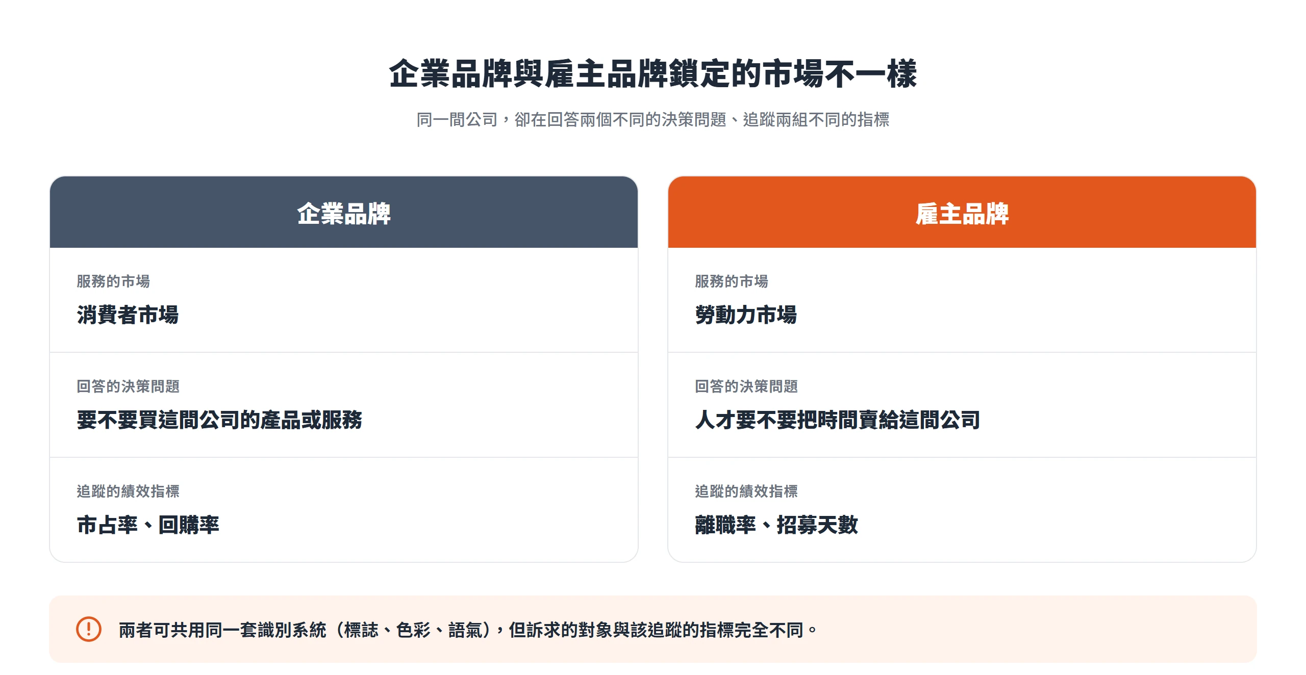 企業品牌服務消費者市場、看市占率與回購率;雇主品牌服務勞動力市場、看離職率與招募天數,兩者可共用識別系統但指標不同。