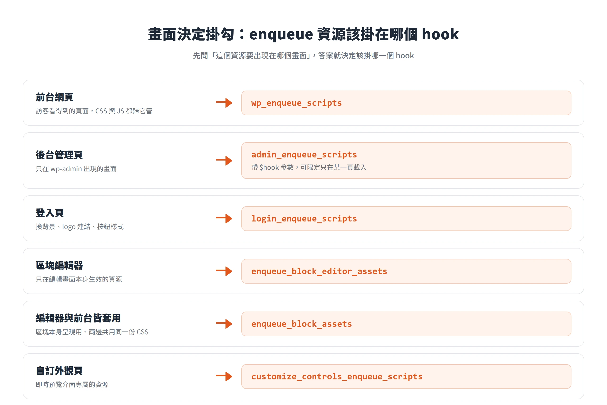 不同畫面各自對應一個 enqueue 掛勾,先確認資源要出現在前台、後台、登入頁或區塊編輯器,再選對應的 hook