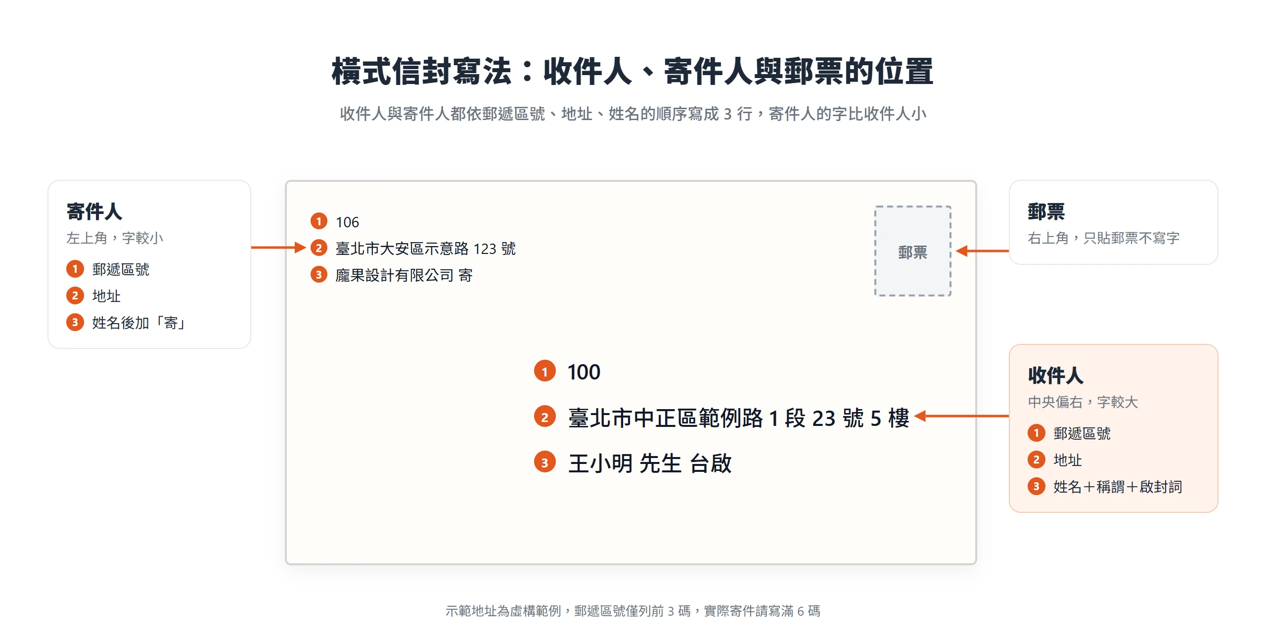 橫式信封寫法範例:寄件人寫在左上角、收件人寫在中央偏右,兩者都依郵遞區號、地址、姓名排成 3 行,郵票貼在右上角