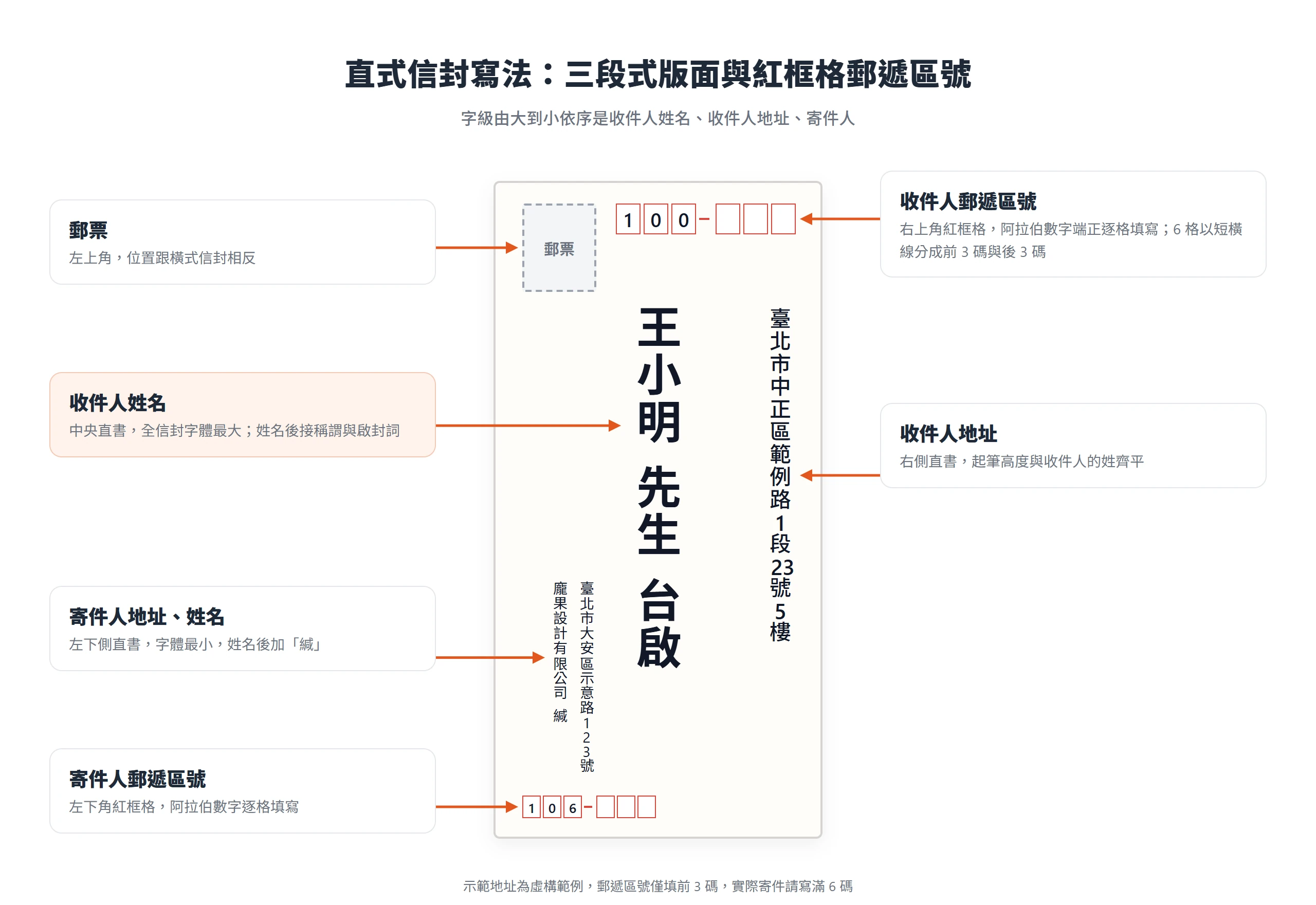 直式信封寫法範例:收件人姓名直書置中字最大,地址在右側,郵遞區號填右上角紅框格;寄件人在左下側加「緘」,郵票貼左上角