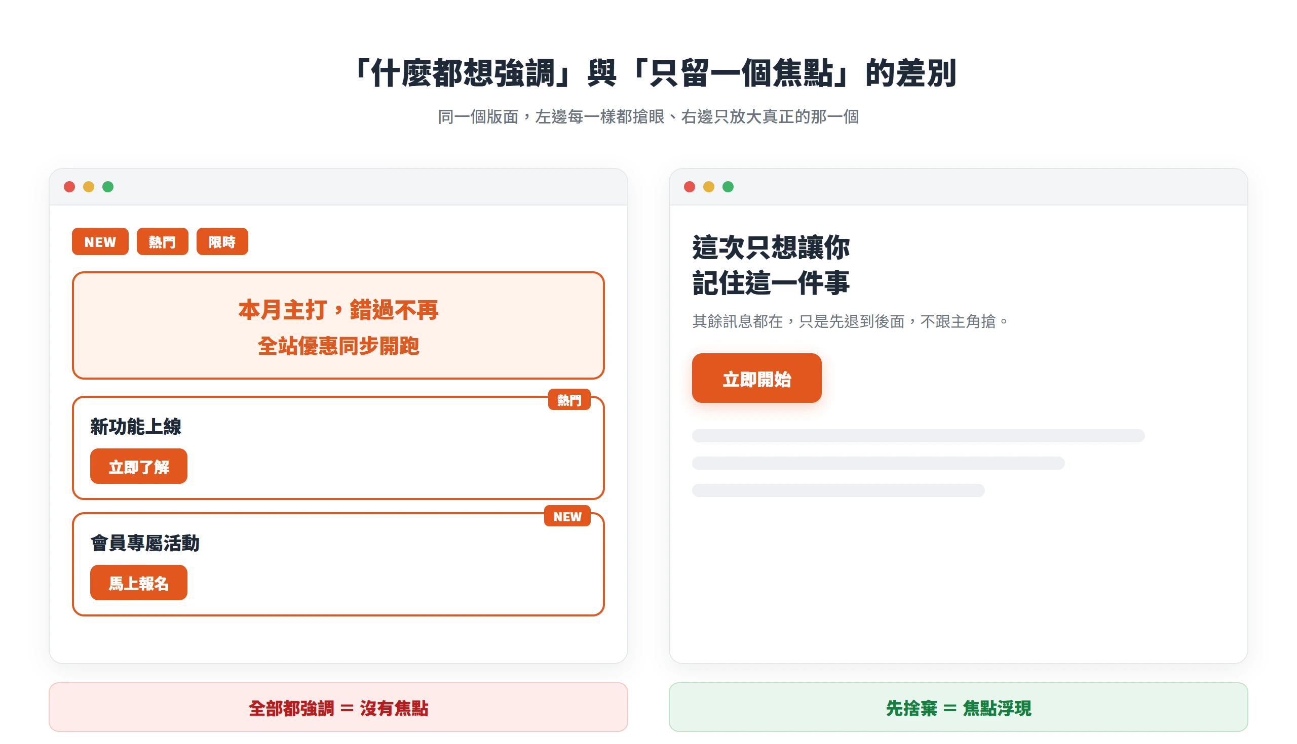 左右兩個版面對照:左邊每個元素都加大加粗、套同色按鈕與標籤,反而沒有焦點;右邊只放大一個重點、其餘降級,焦點才立得起來