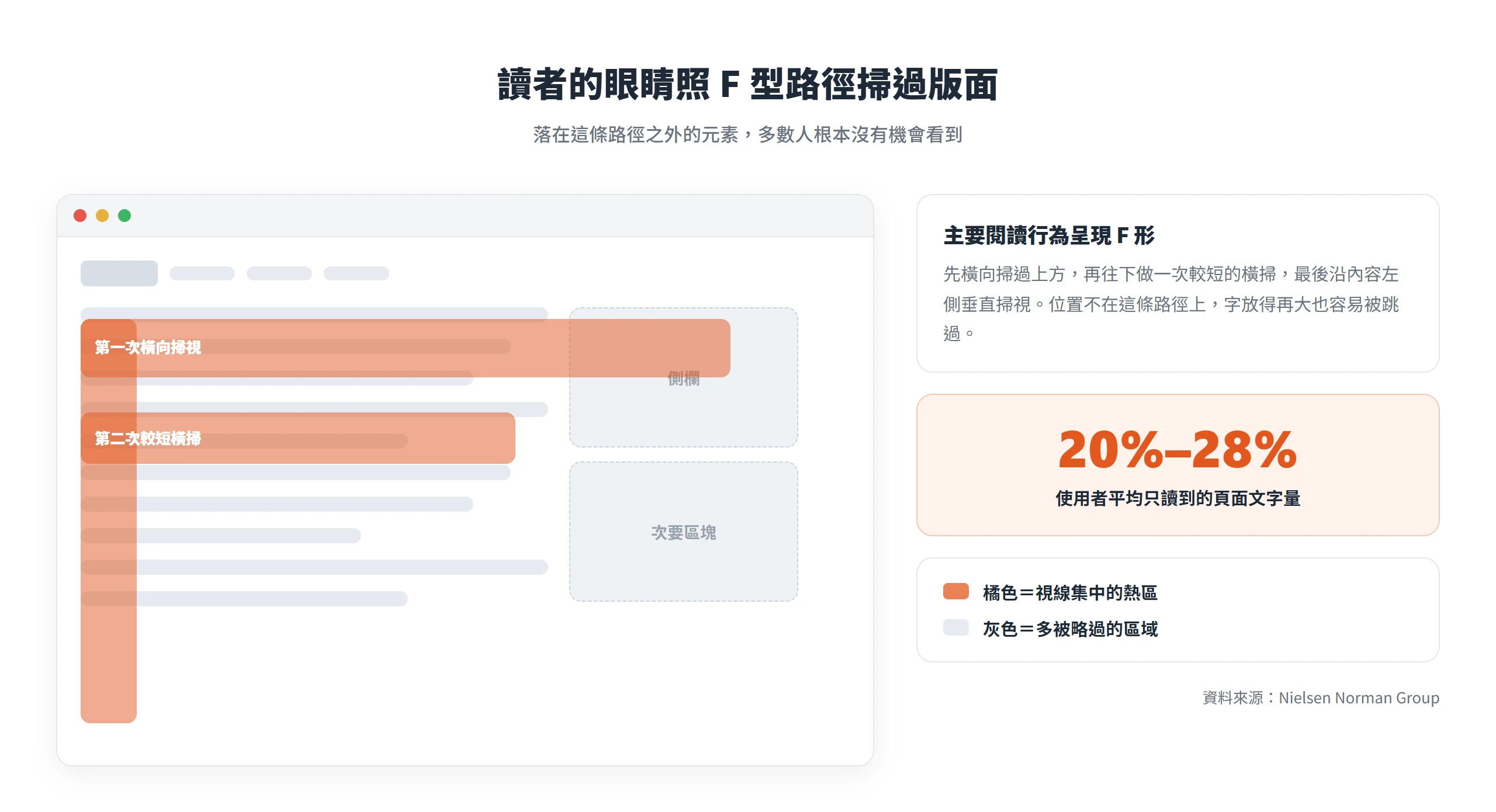 版面上疊著 F 形的視線熱區:上方一條橫掃、中間偏上一條較短橫掃、左側一條垂直掃視,落在路徑外的側欄與下半部多被略過