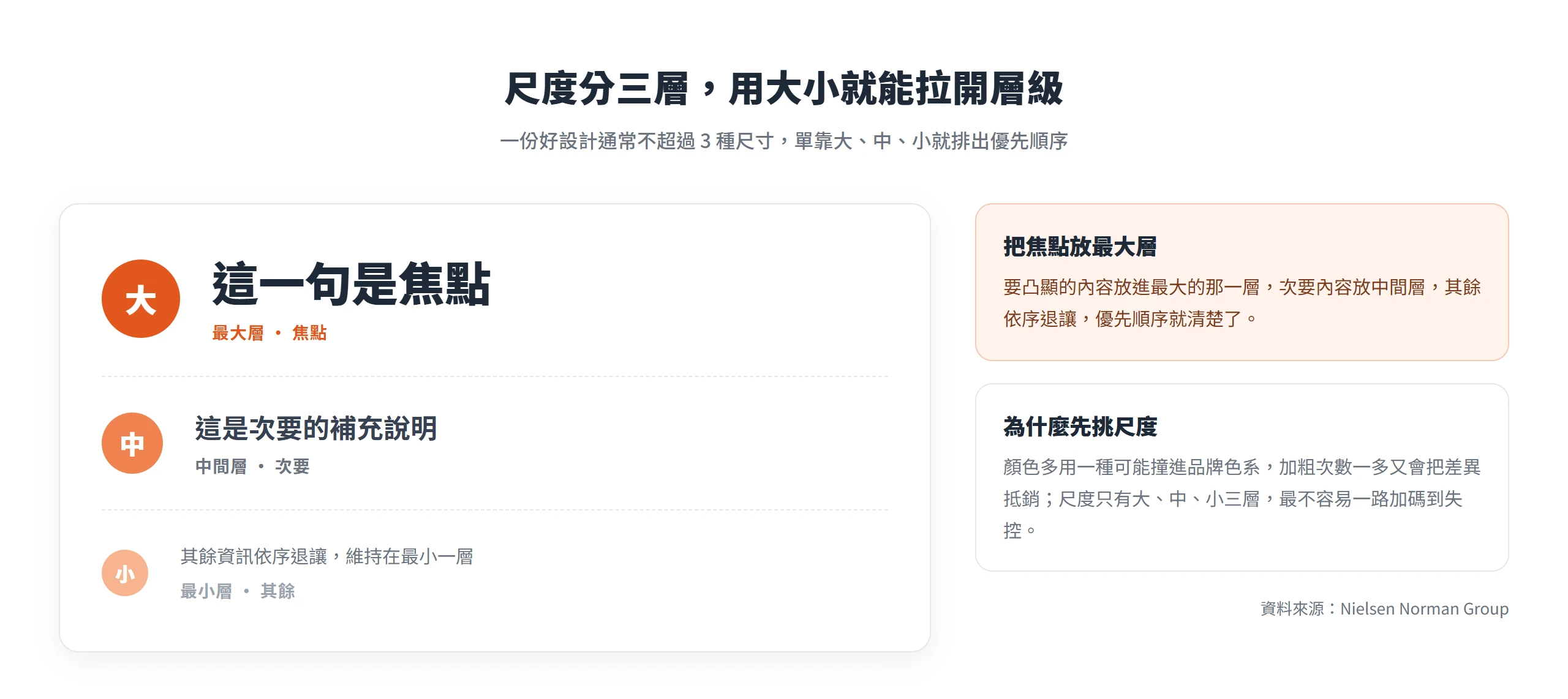 用大、中、小三種字級排出的三層樣本:最大層是焦點、中間層是次要、最小層是其餘資訊,只靠尺度就分出優先順序