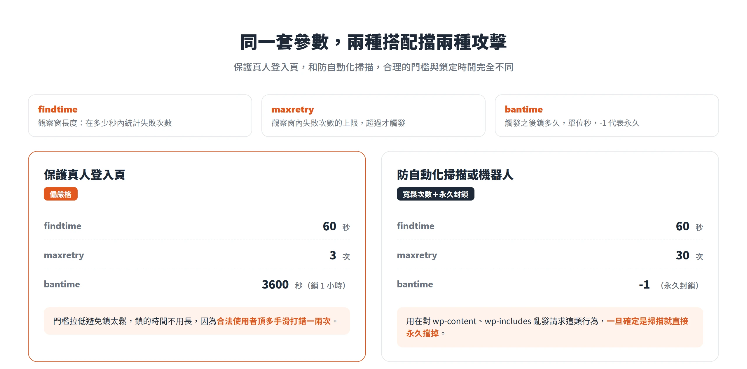 findtime、maxretry、bantime 三個參數,保護真人登入頁用 60 秒 3 次鎖 1 小時,防自動化掃描則用 60 秒 30 次永久封鎖