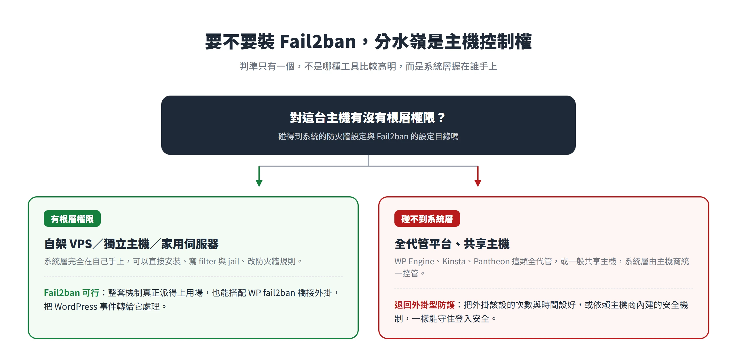 有根層權限的自架 VPS 或獨立主機才裝得了 Fail2ban,全代管平台與共享主機碰不到系統層,只能退回外掛型防護