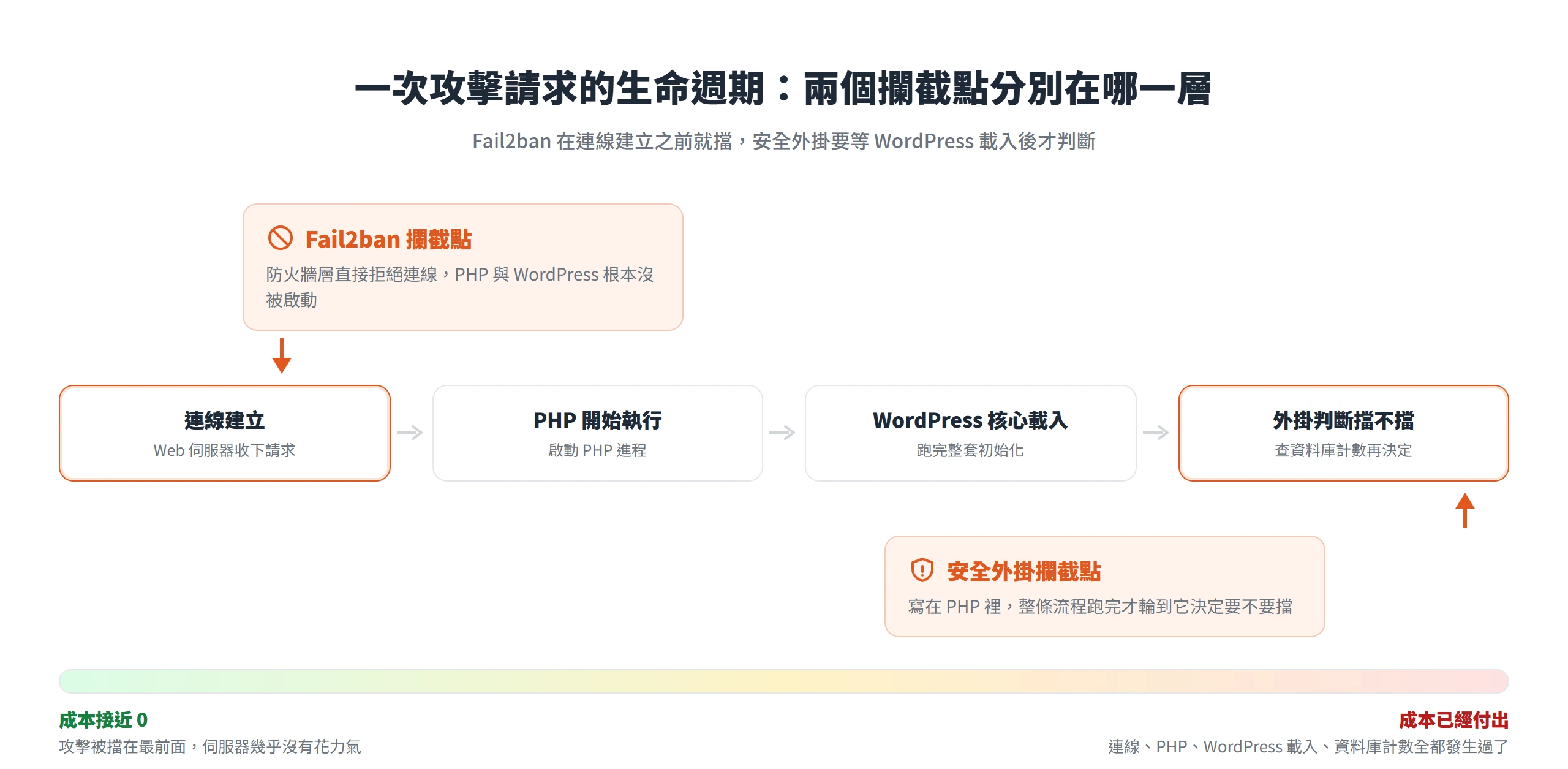 Fail2ban 在連線建立之前就用防火牆擋下攻擊,安全外掛要等 WordPress 載入、資料庫計數完成後才判斷