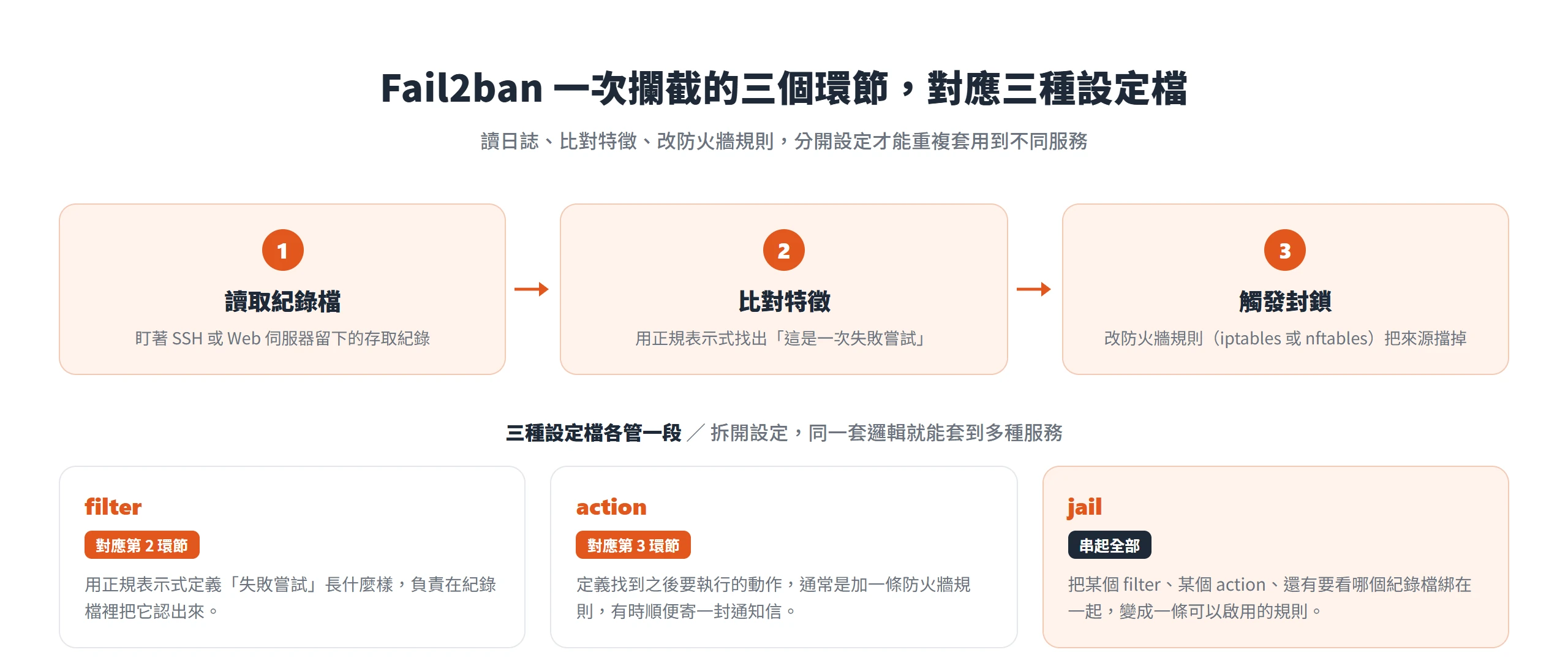 Fail2ban 一次攔截分成讀取紀錄檔、比對特徵、觸發封鎖三個環節,分別對應 filter、action、jail 三種設定檔